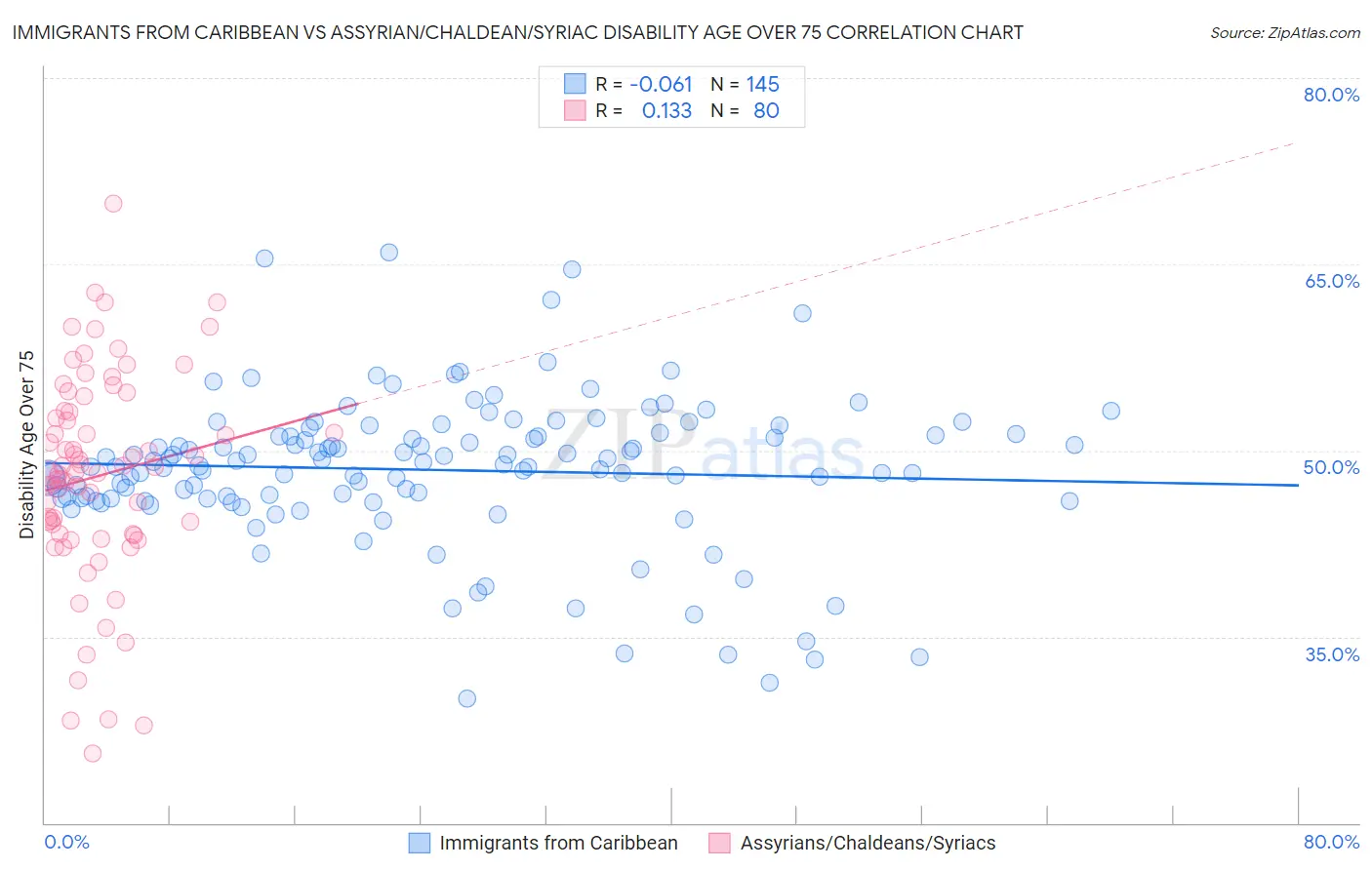 Immigrants from Caribbean vs Assyrian/Chaldean/Syriac Disability Age Over 75