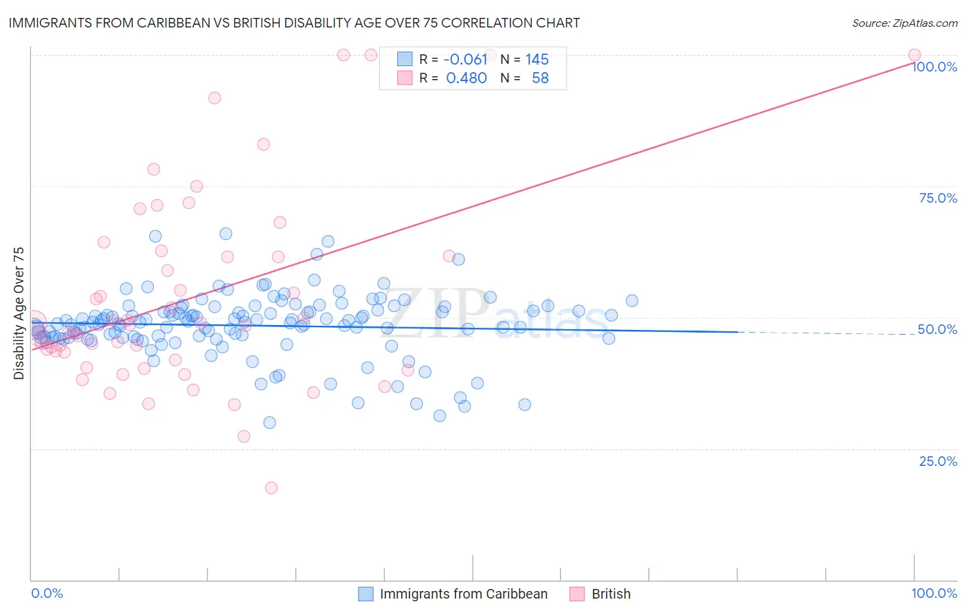 Immigrants from Caribbean vs British Disability Age Over 75