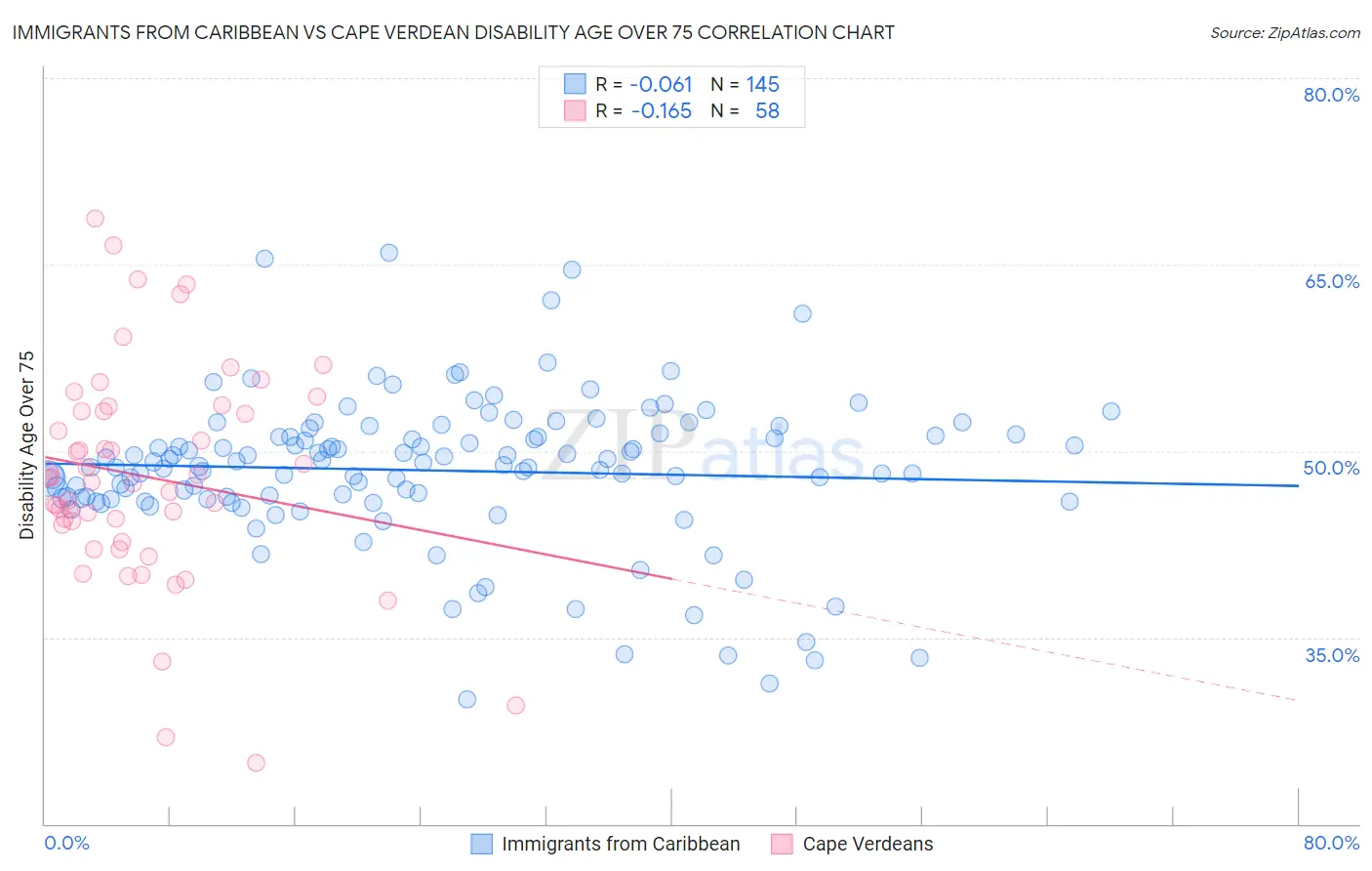 Immigrants from Caribbean vs Cape Verdean Disability Age Over 75