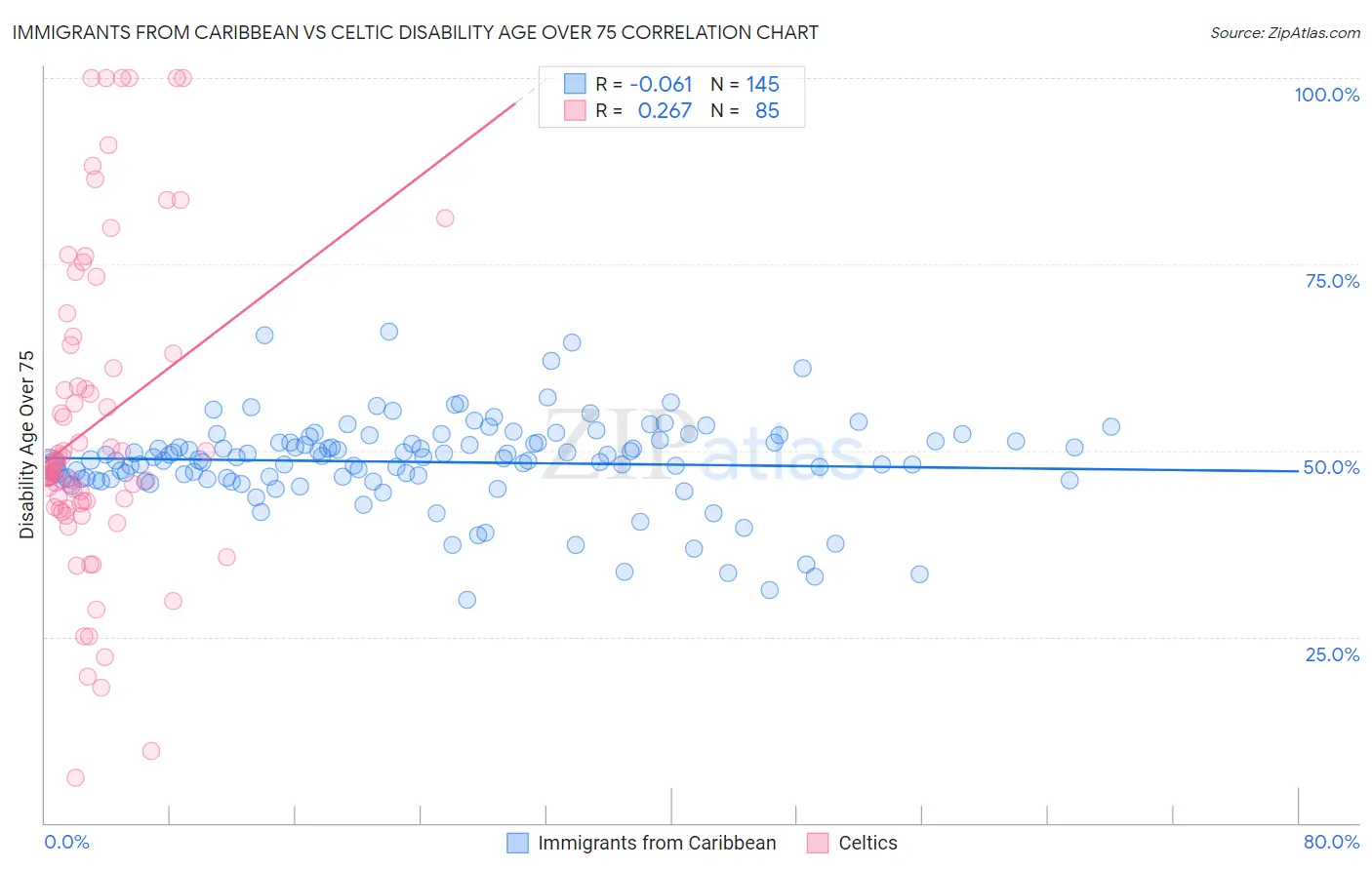 Immigrants from Caribbean vs Celtic Disability Age Over 75