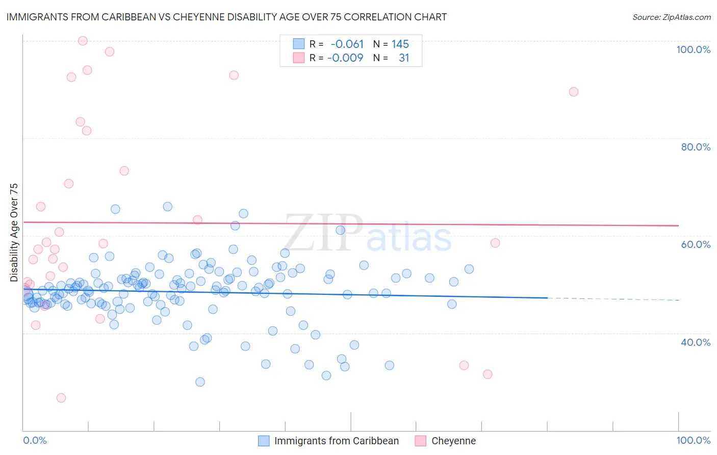 Immigrants from Caribbean vs Cheyenne Disability Age Over 75