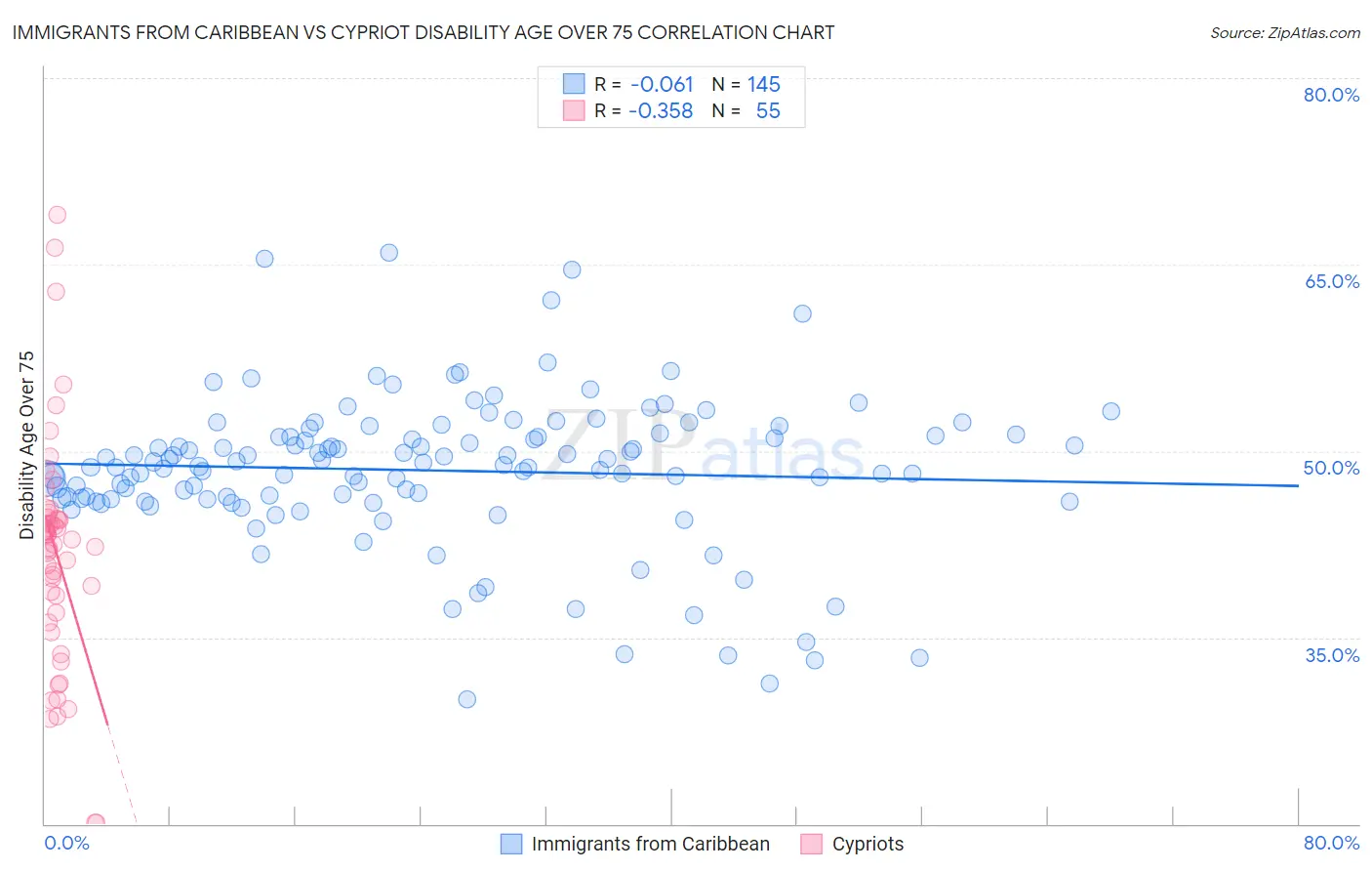 Immigrants from Caribbean vs Cypriot Disability Age Over 75