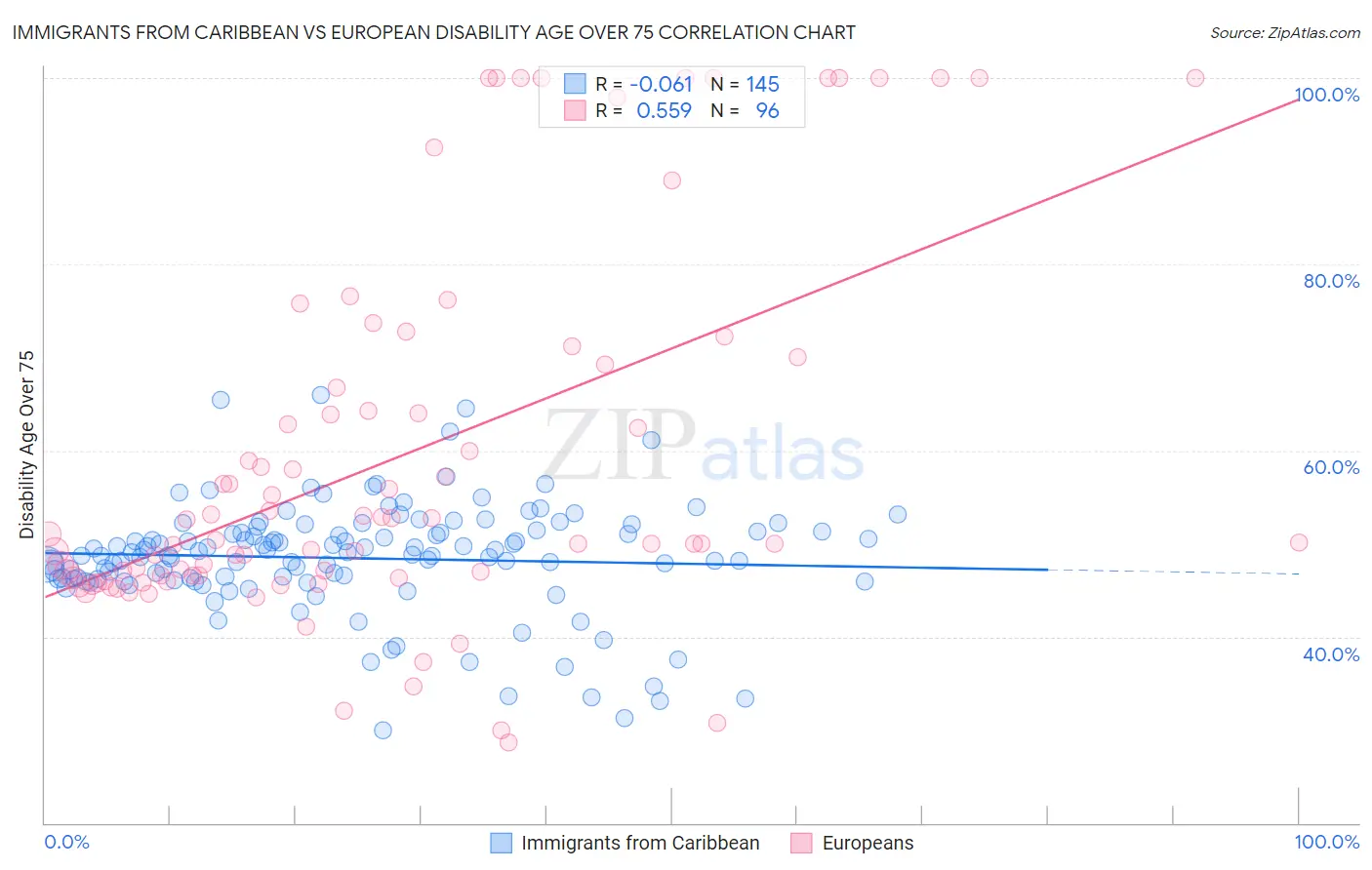 Immigrants from Caribbean vs European Disability Age Over 75