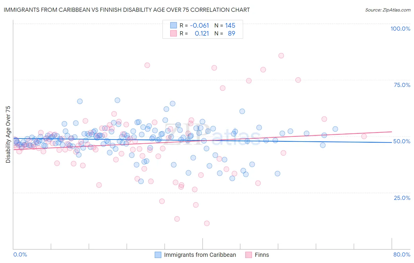 Immigrants from Caribbean vs Finnish Disability Age Over 75