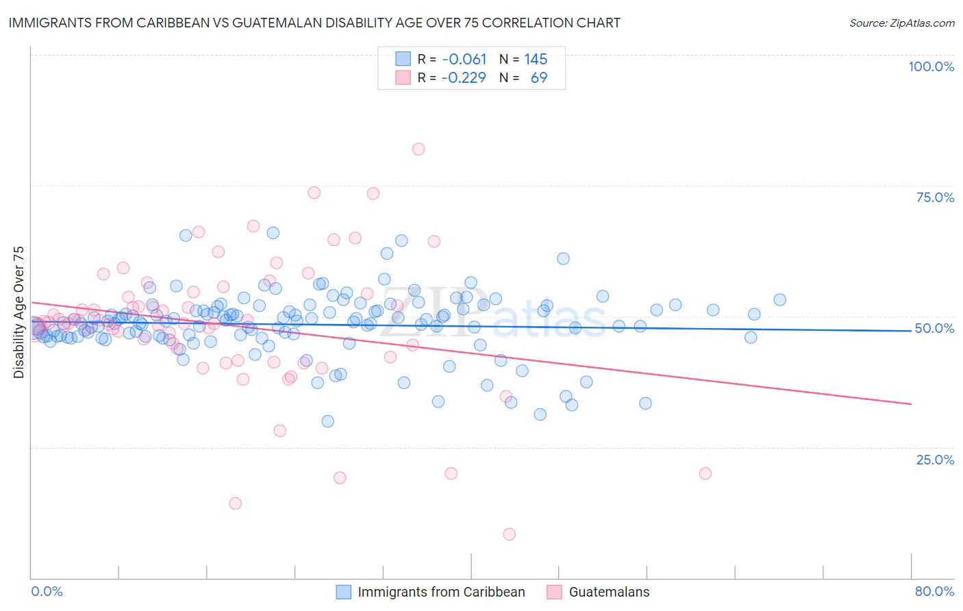 Immigrants from Caribbean vs Guatemalan Disability Age Over 75