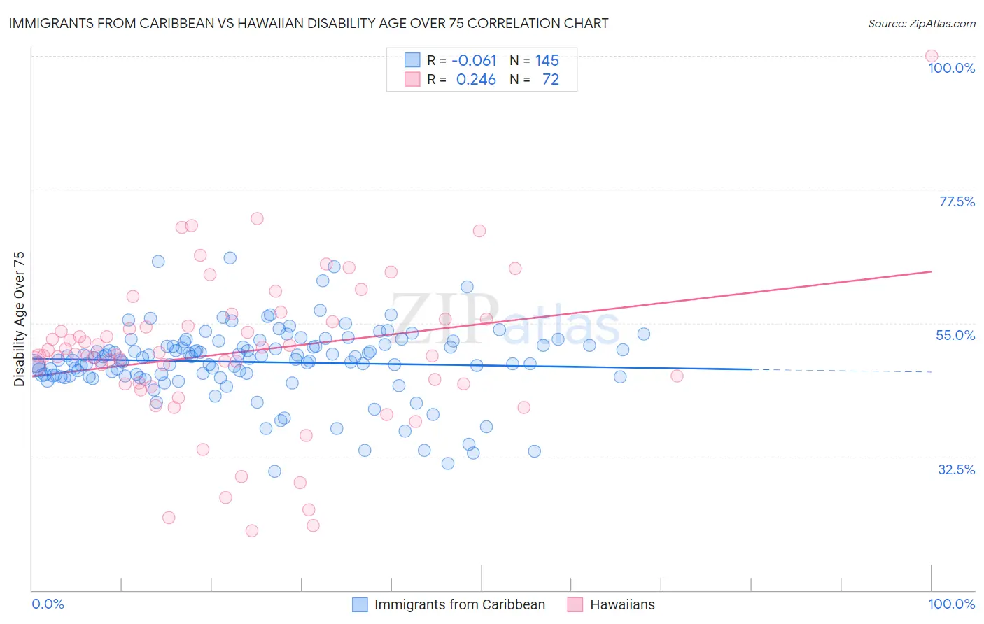 Immigrants from Caribbean vs Hawaiian Disability Age Over 75