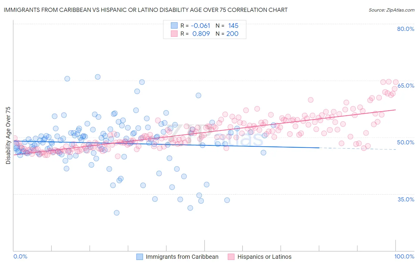 Immigrants from Caribbean vs Hispanic or Latino Disability Age Over 75