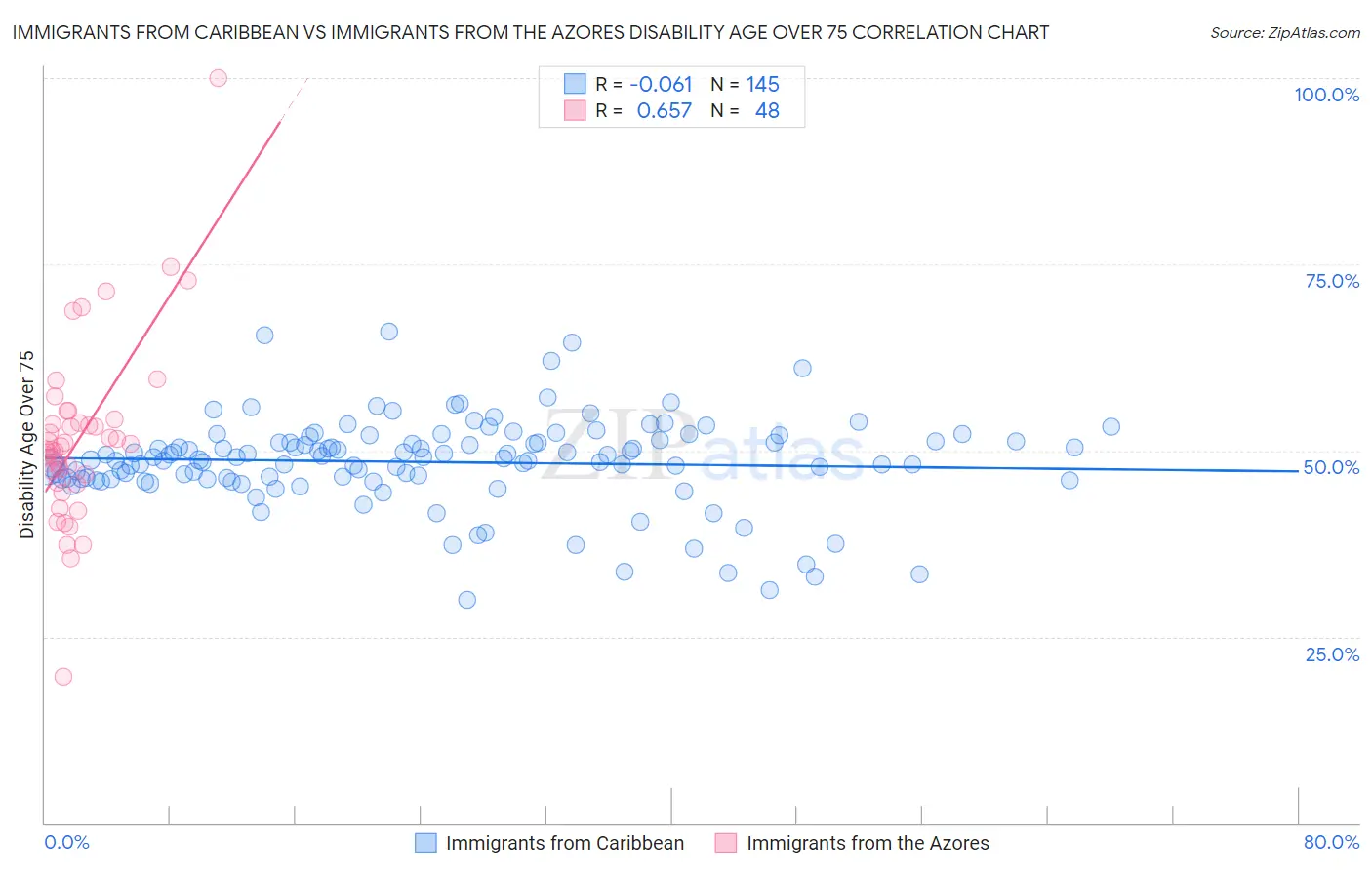 Immigrants from Caribbean vs Immigrants from the Azores Disability Age Over 75
