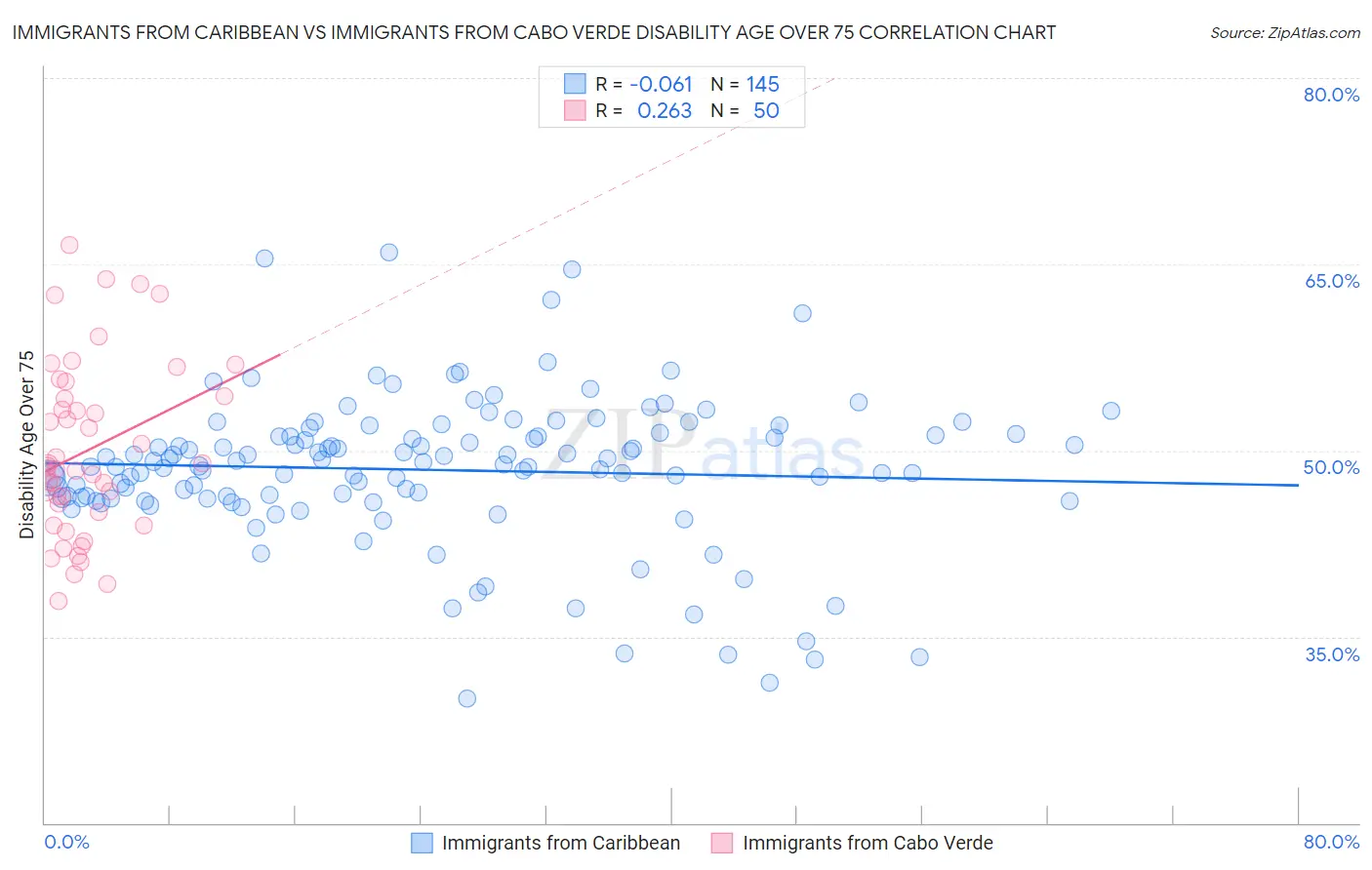 Immigrants from Caribbean vs Immigrants from Cabo Verde Disability Age Over 75