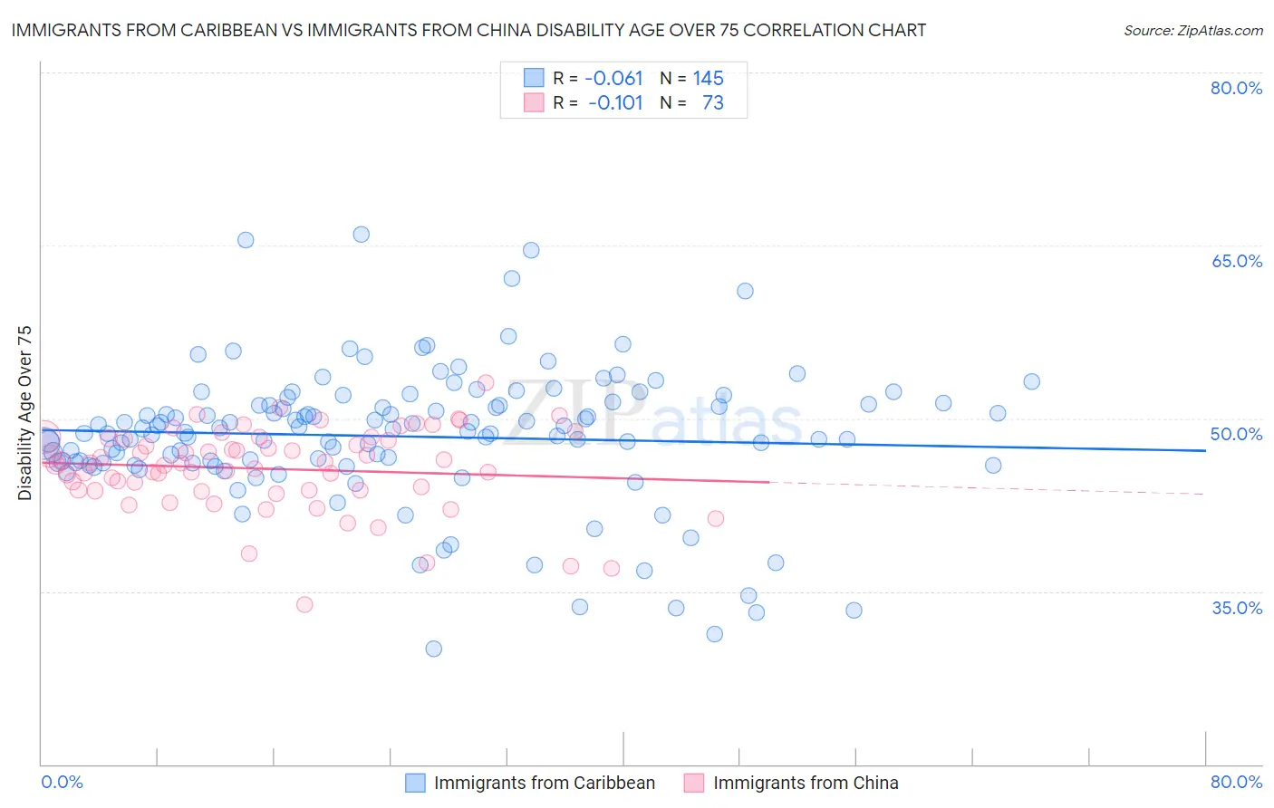 Immigrants from Caribbean vs Immigrants from China Disability Age Over 75