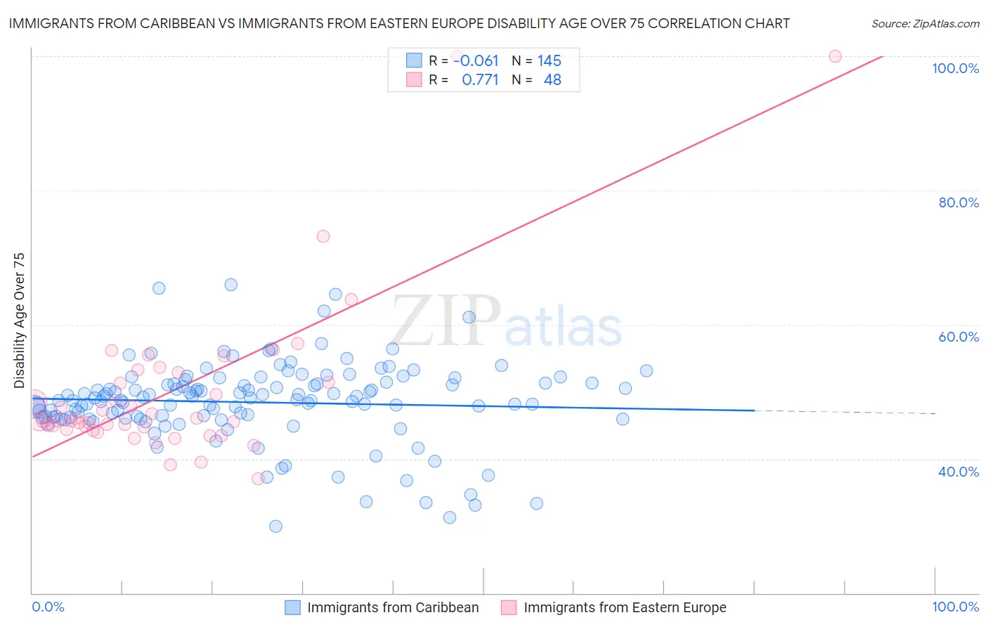 Immigrants from Caribbean vs Immigrants from Eastern Europe Disability Age Over 75