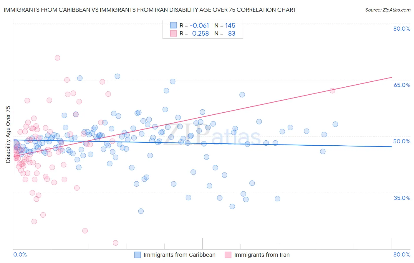 Immigrants from Caribbean vs Immigrants from Iran Disability Age Over 75