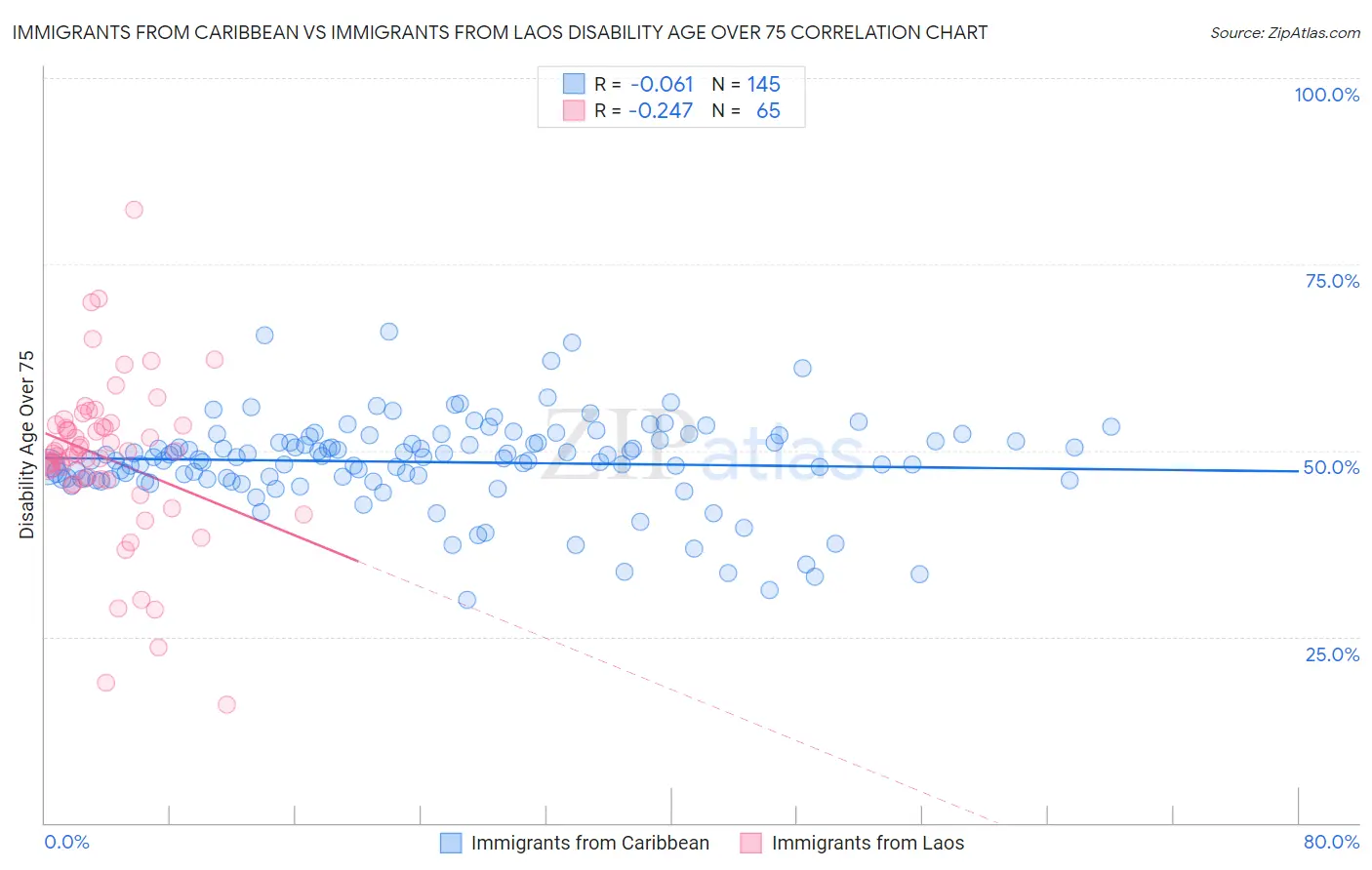 Immigrants from Caribbean vs Immigrants from Laos Disability Age Over 75