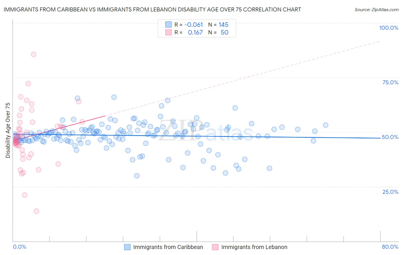 Immigrants from Caribbean vs Immigrants from Lebanon Disability Age Over 75