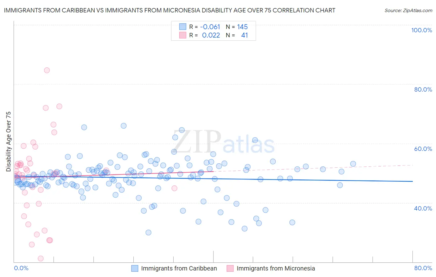 Immigrants from Caribbean vs Immigrants from Micronesia Disability Age Over 75