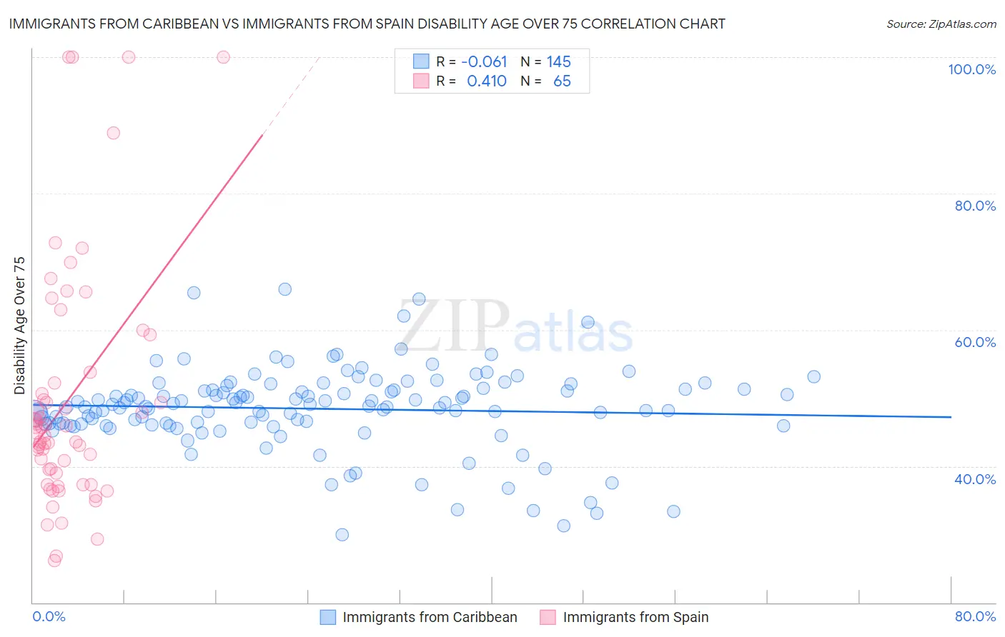 Immigrants from Caribbean vs Immigrants from Spain Disability Age Over 75