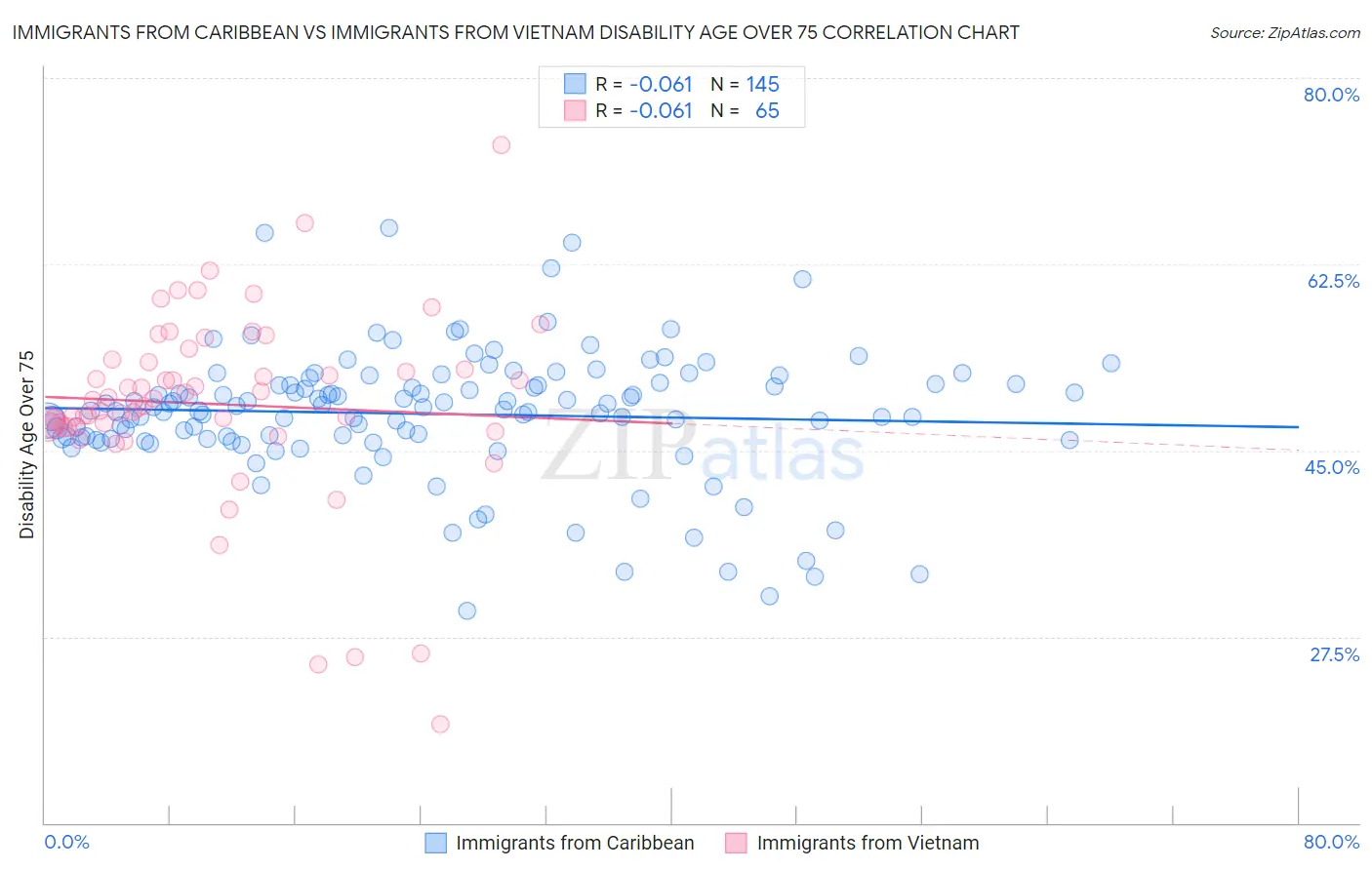 Immigrants from Caribbean vs Immigrants from Vietnam Disability Age Over 75