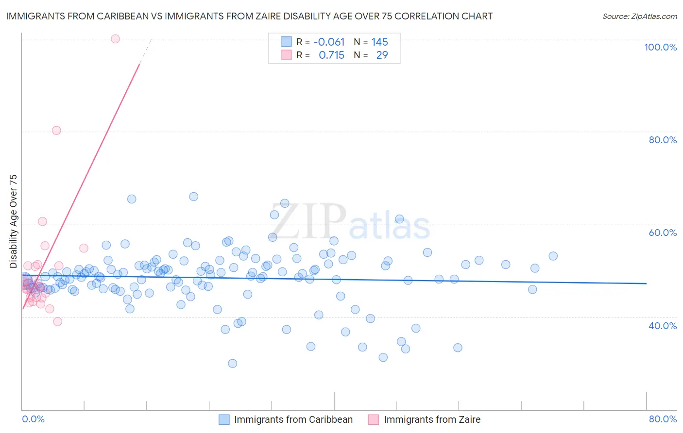 Immigrants from Caribbean vs Immigrants from Zaire Disability Age Over 75