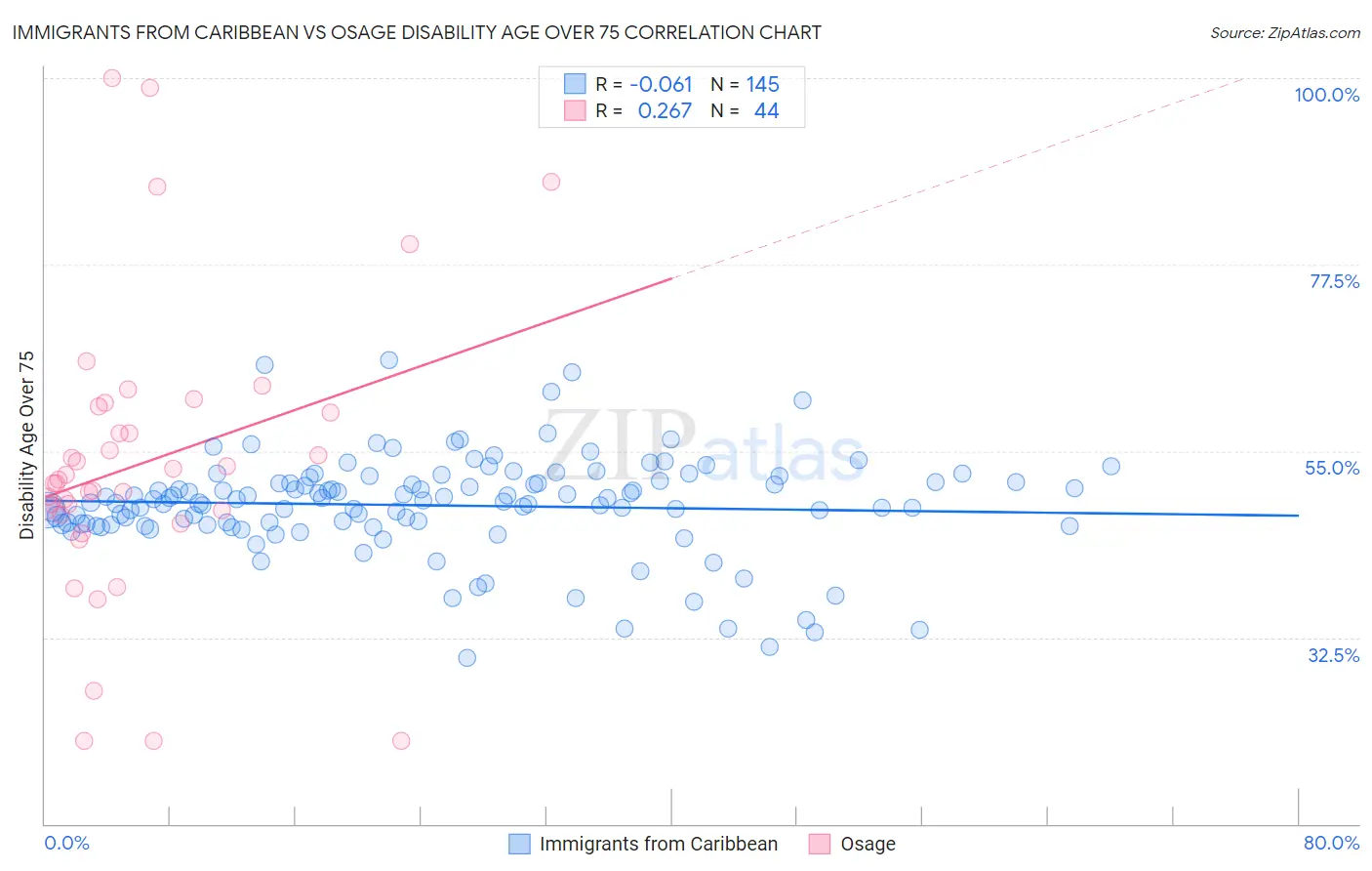 Immigrants from Caribbean vs Osage Disability Age Over 75