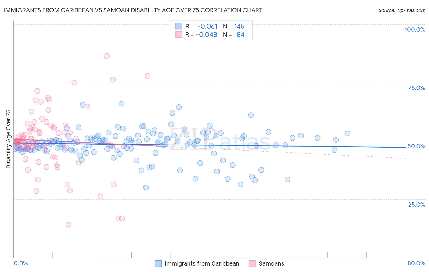 Immigrants from Caribbean vs Samoan Disability Age Over 75