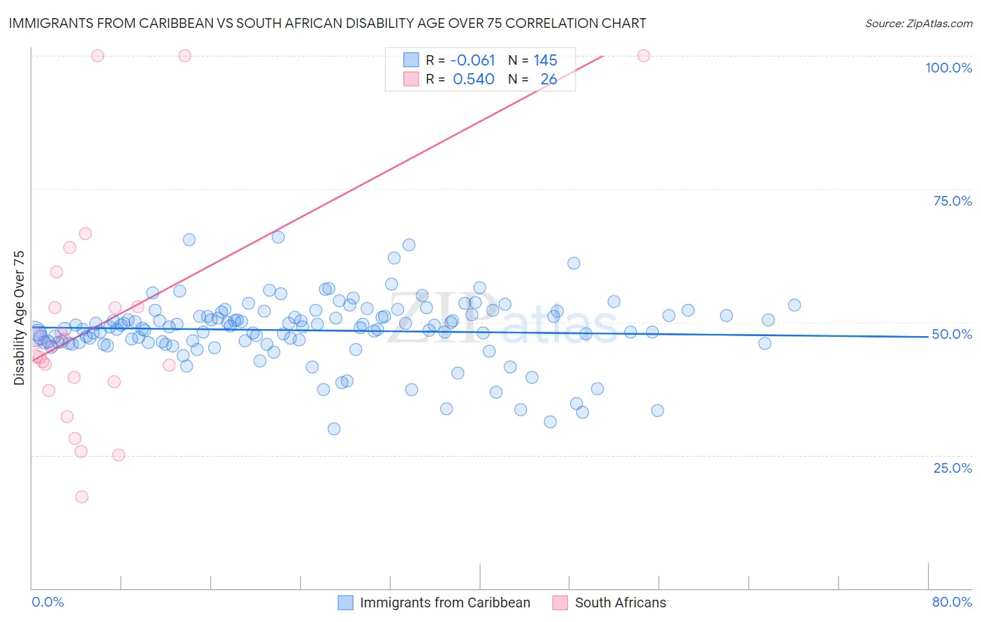 Immigrants from Caribbean vs South African Disability Age Over 75