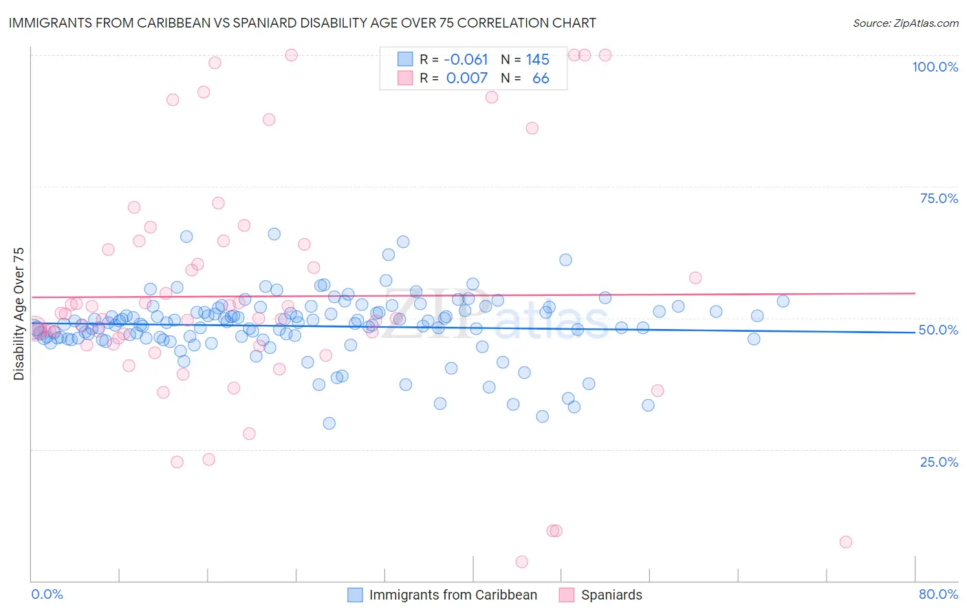 Immigrants from Caribbean vs Spaniard Disability Age Over 75