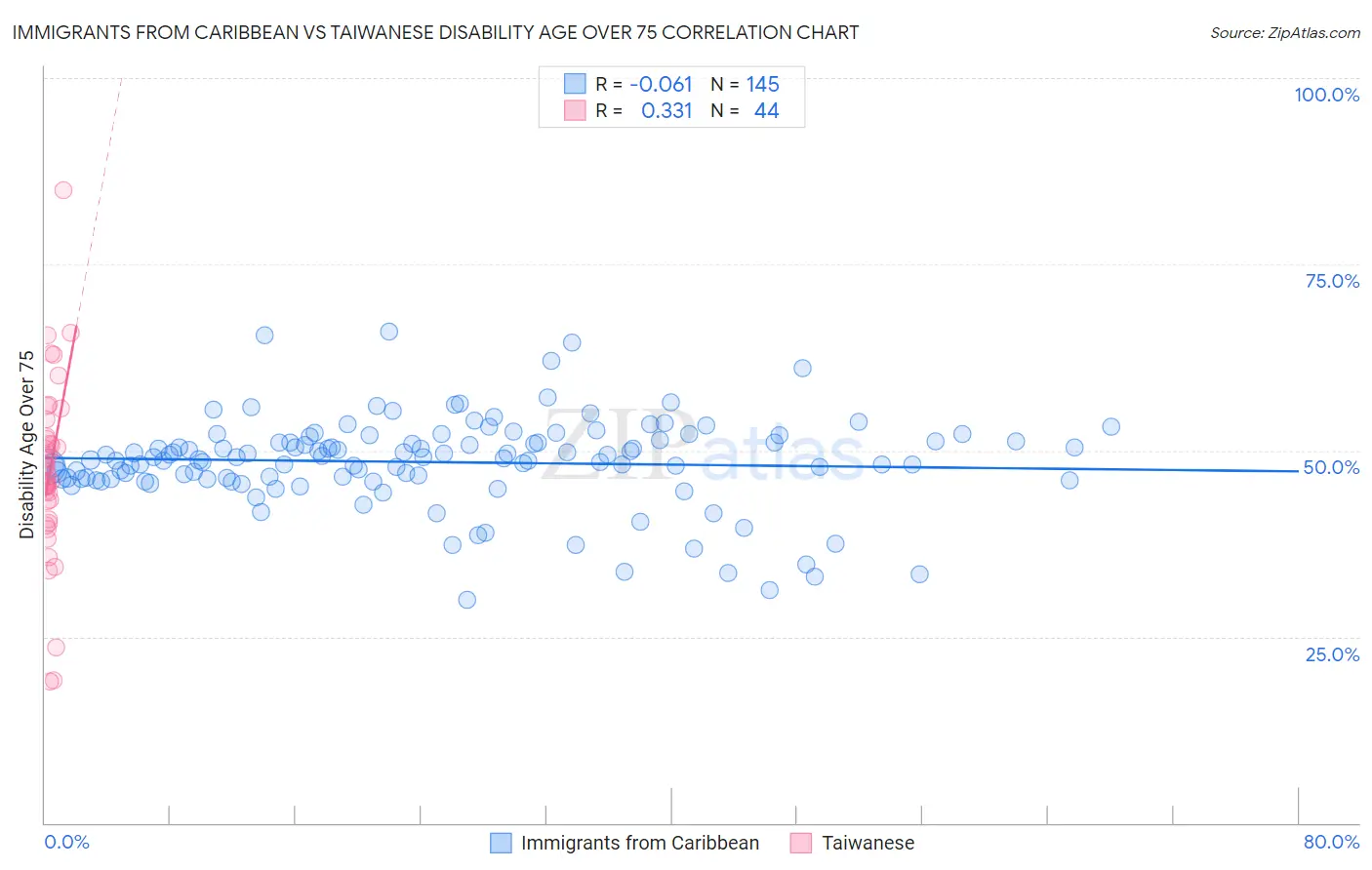 Immigrants from Caribbean vs Taiwanese Disability Age Over 75