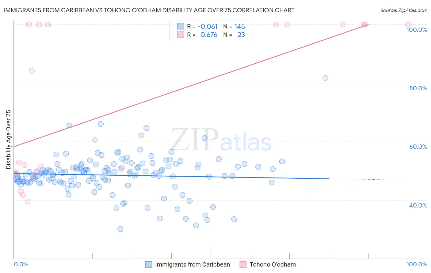 Immigrants from Caribbean vs Tohono O'odham Disability Age Over 75