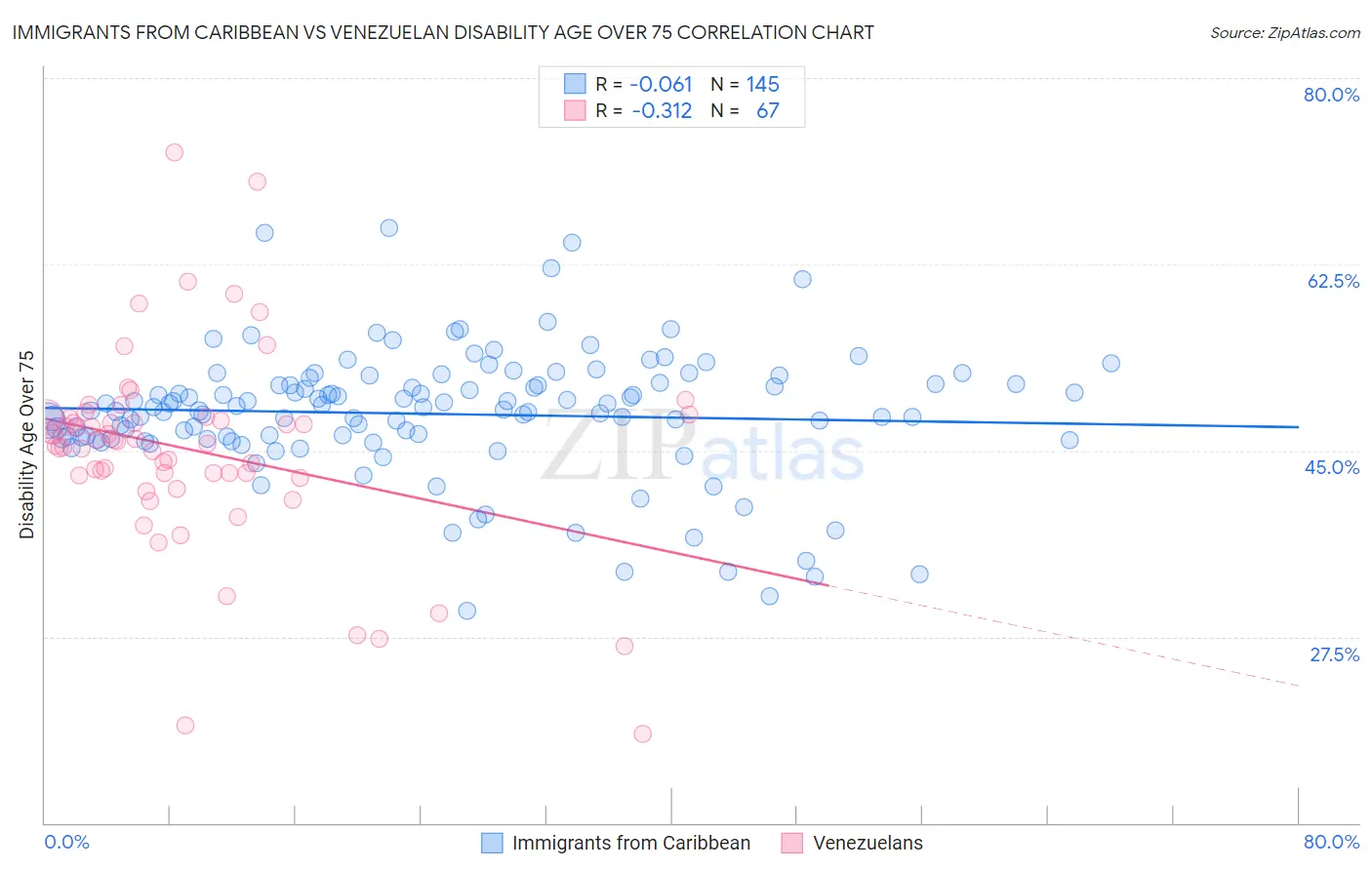 Immigrants from Caribbean vs Venezuelan Disability Age Over 75