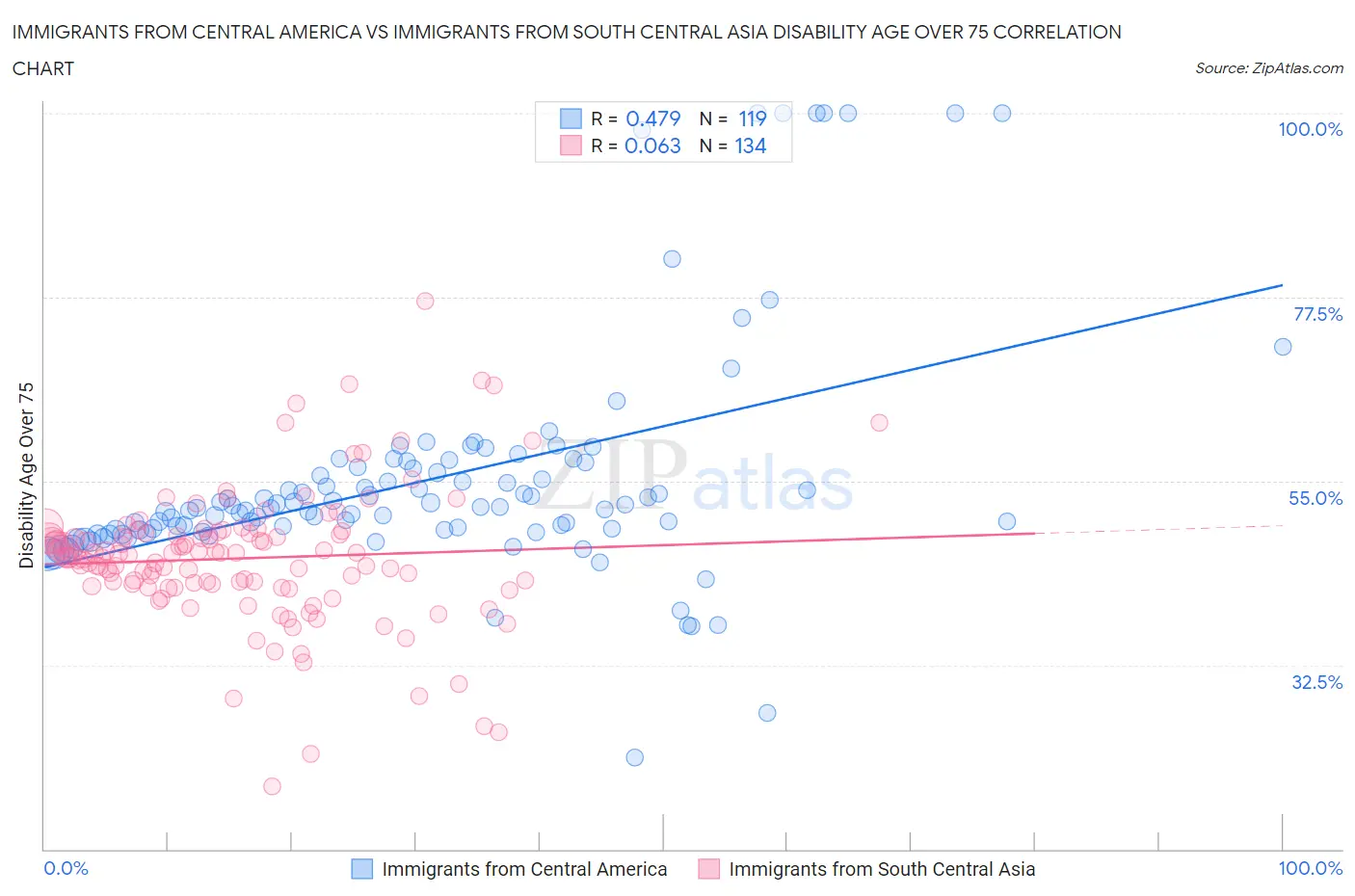 Immigrants from Central America vs Immigrants from South Central Asia Disability Age Over 75
