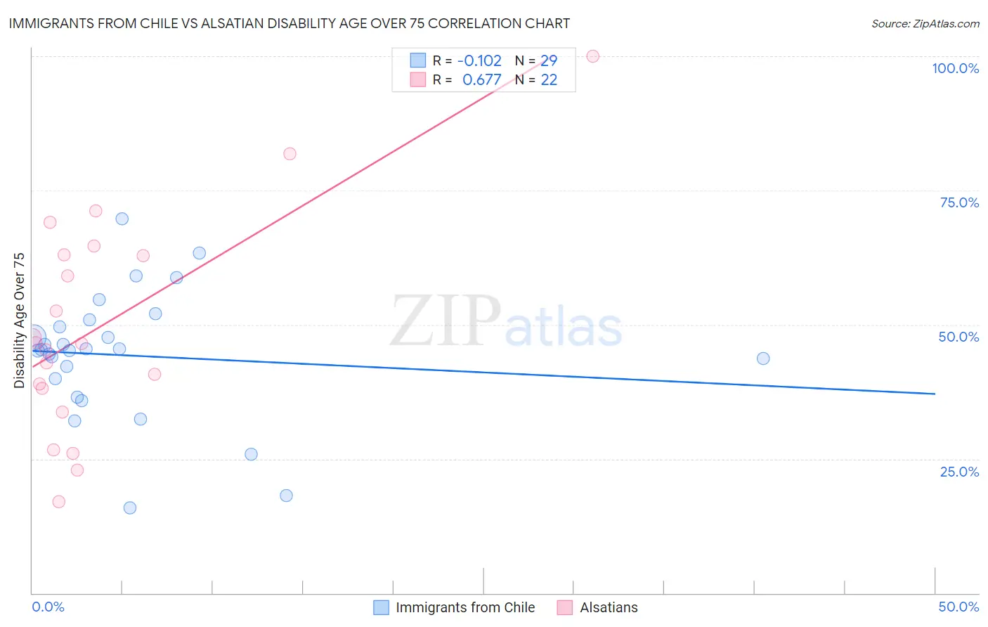 Immigrants from Chile vs Alsatian Disability Age Over 75