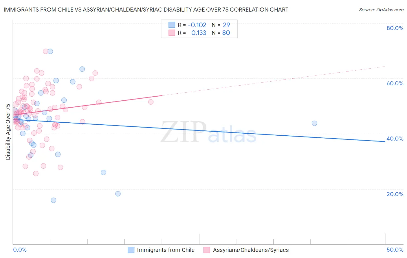 Immigrants from Chile vs Assyrian/Chaldean/Syriac Disability Age Over 75