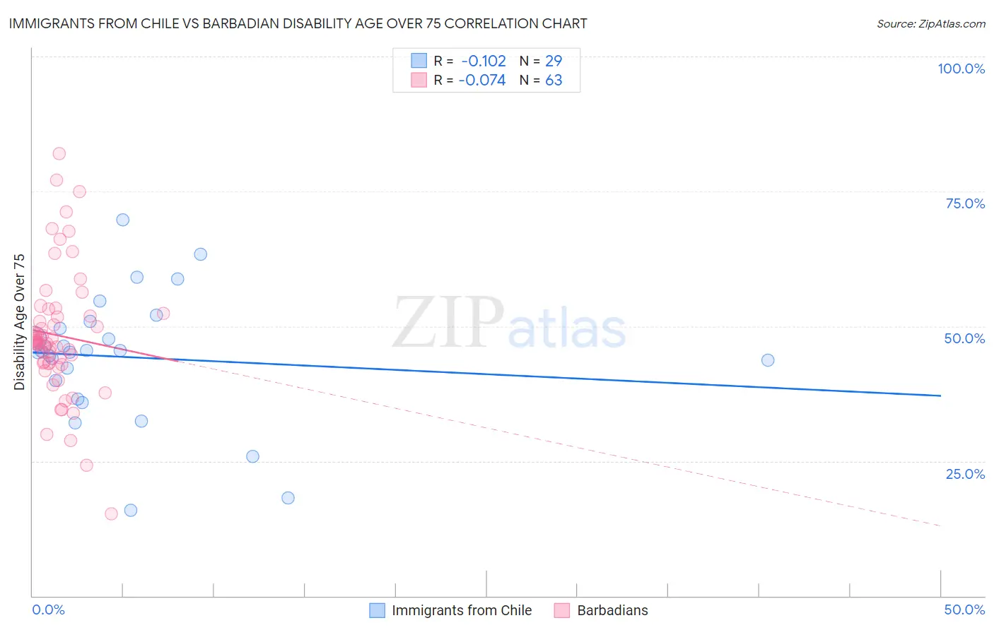 Immigrants from Chile vs Barbadian Disability Age Over 75
