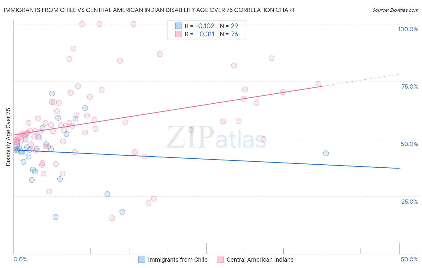 Immigrants from Chile vs Central American Indian Disability Age Over 75