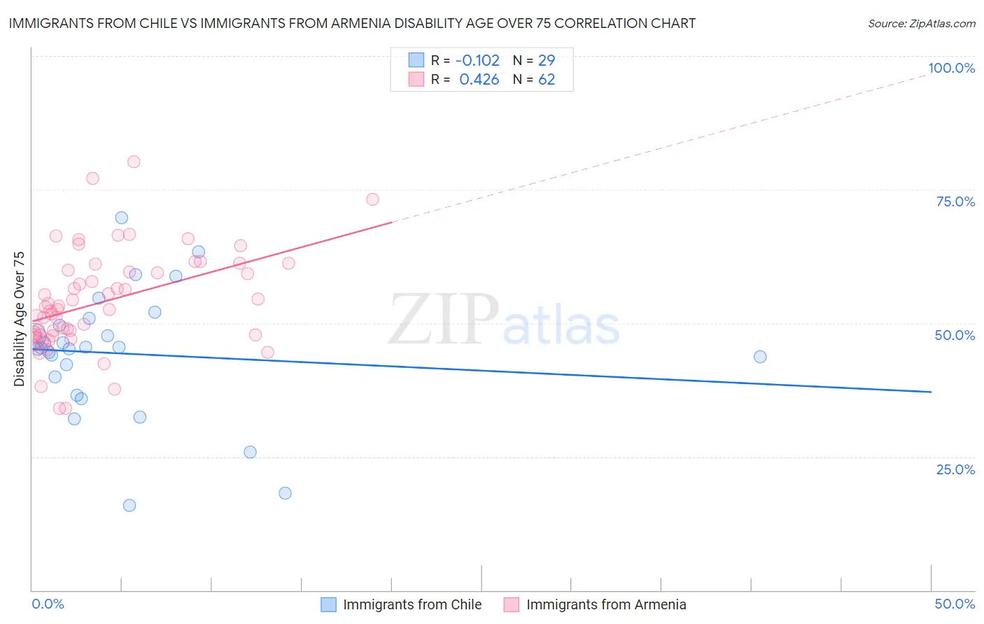 Immigrants from Chile vs Immigrants from Armenia Disability Age Over 75