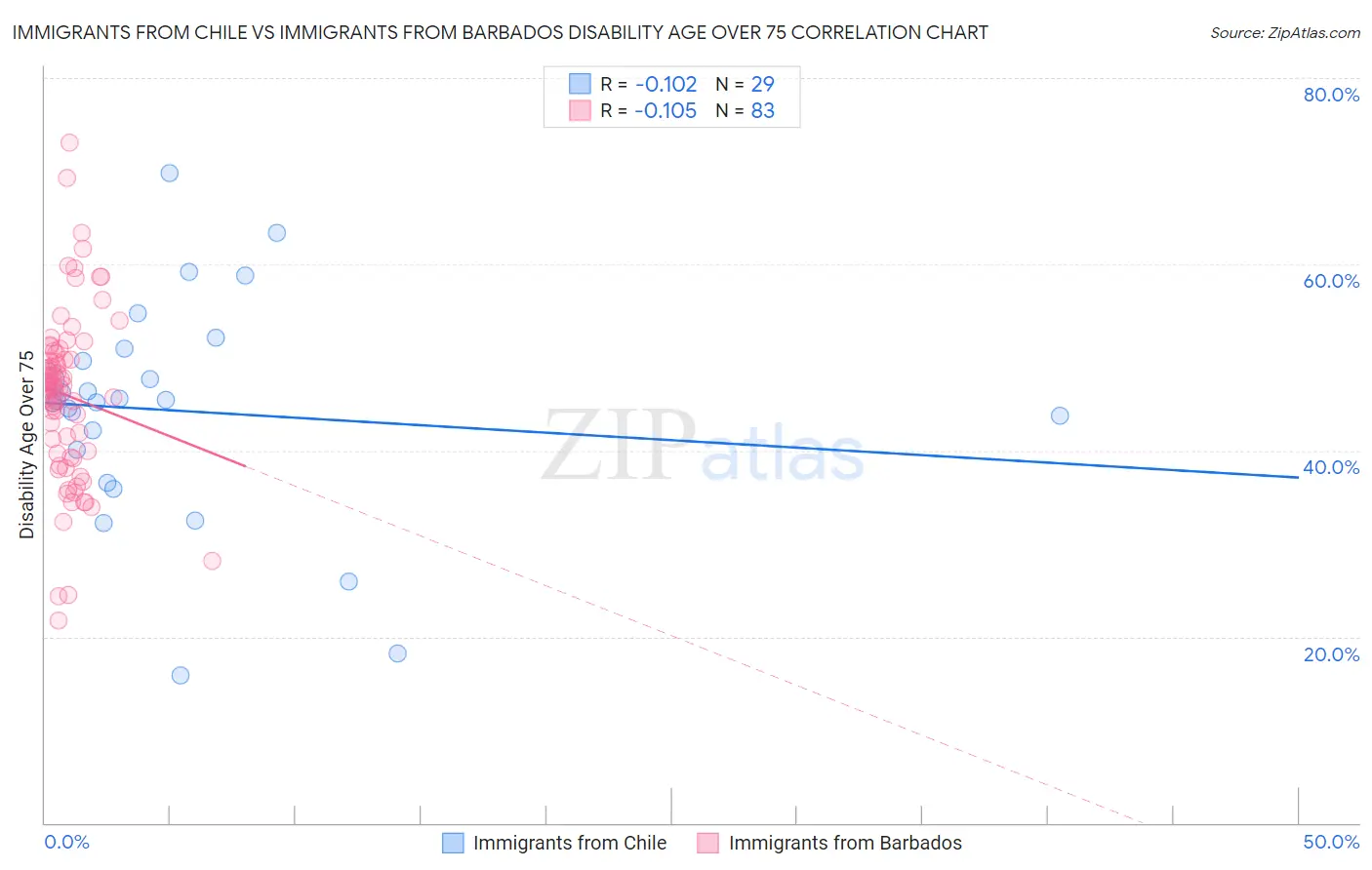 Immigrants from Chile vs Immigrants from Barbados Disability Age Over 75