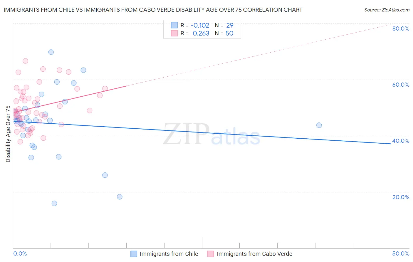 Immigrants from Chile vs Immigrants from Cabo Verde Disability Age Over 75