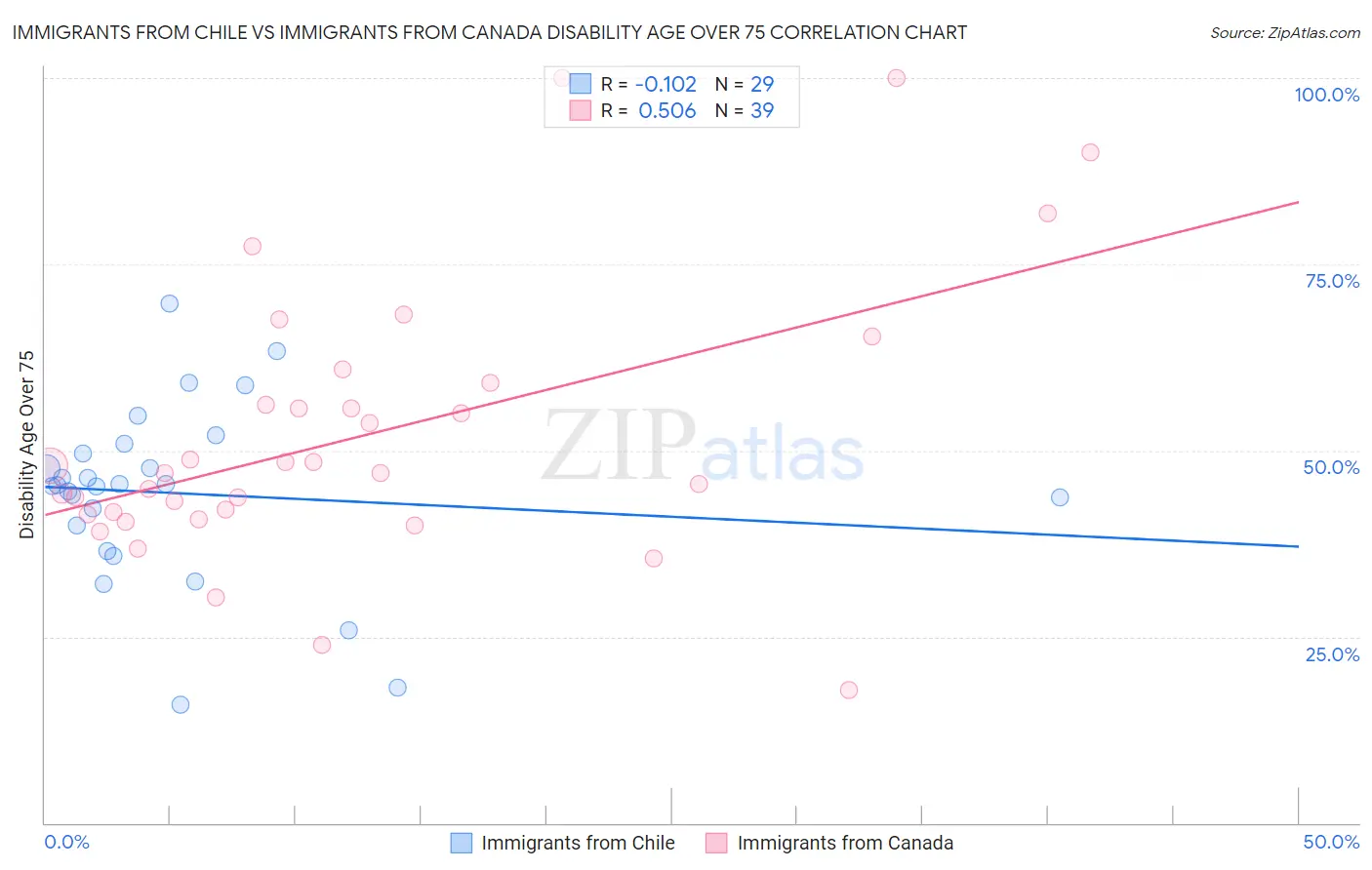 Immigrants from Chile vs Immigrants from Canada Disability Age Over 75