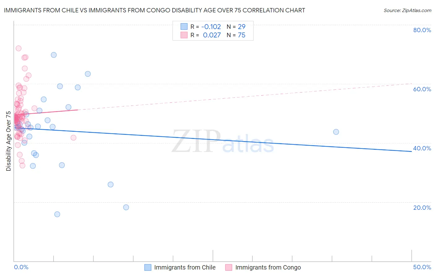 Immigrants from Chile vs Immigrants from Congo Disability Age Over 75