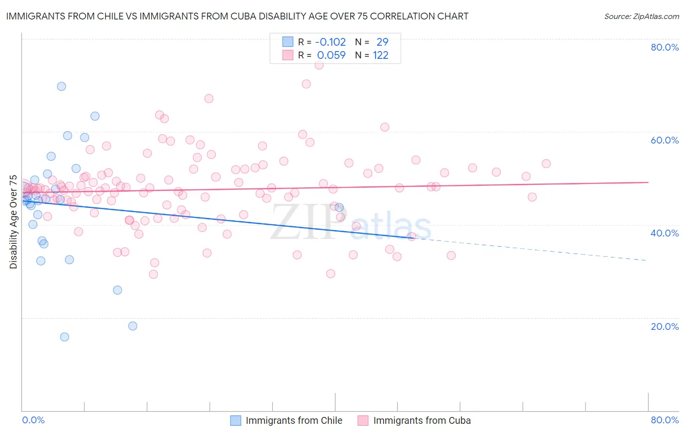 Immigrants from Chile vs Immigrants from Cuba Disability Age Over 75