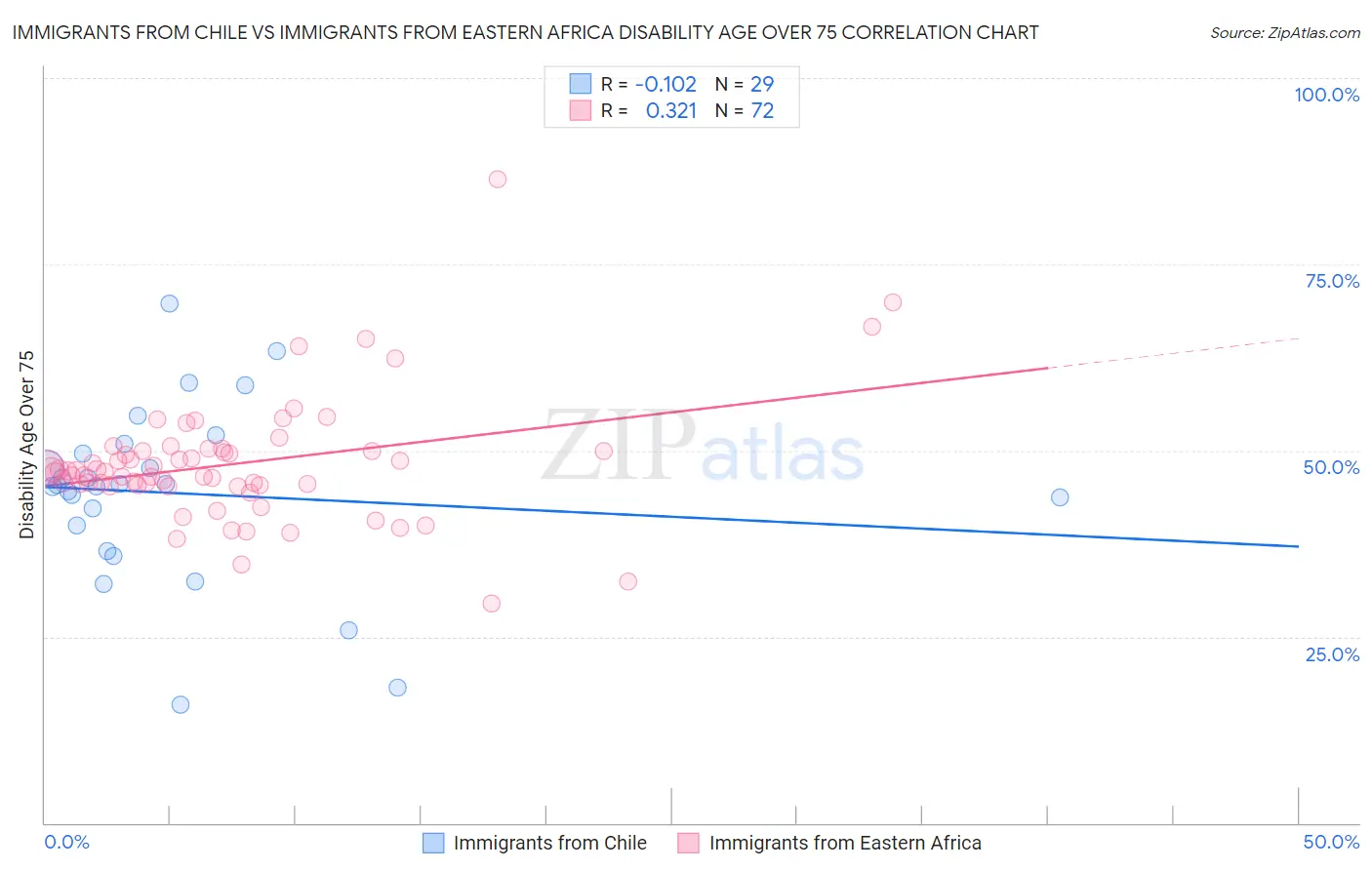 Immigrants from Chile vs Immigrants from Eastern Africa Disability Age Over 75