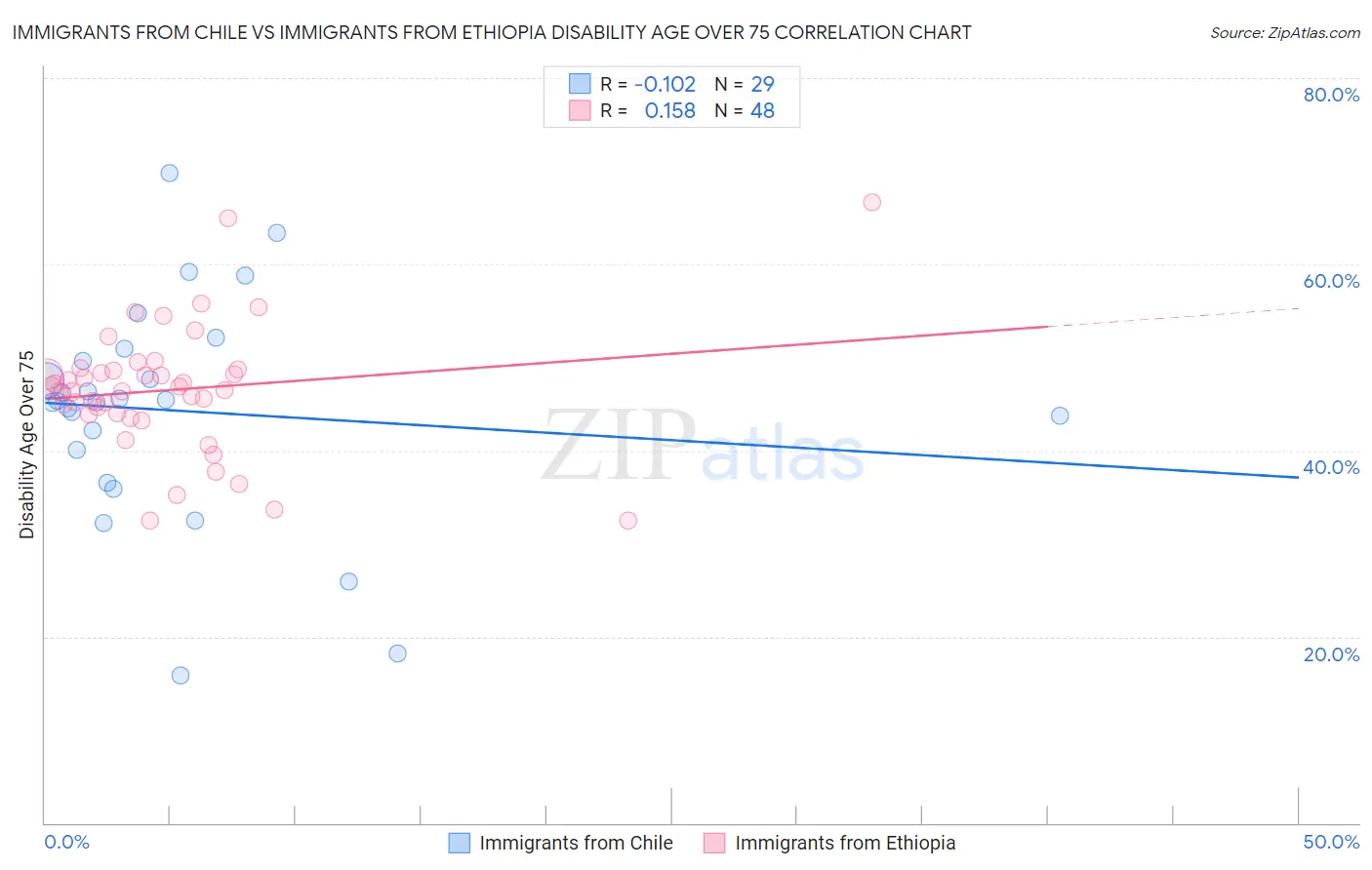 Immigrants from Chile vs Immigrants from Ethiopia Disability Age Over 75