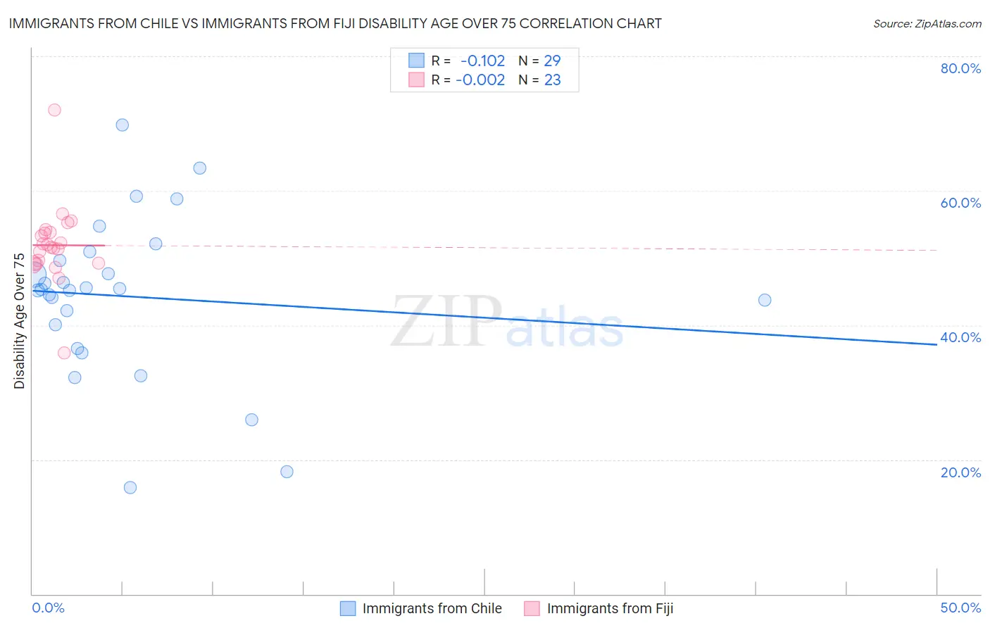 Immigrants from Chile vs Immigrants from Fiji Disability Age Over 75