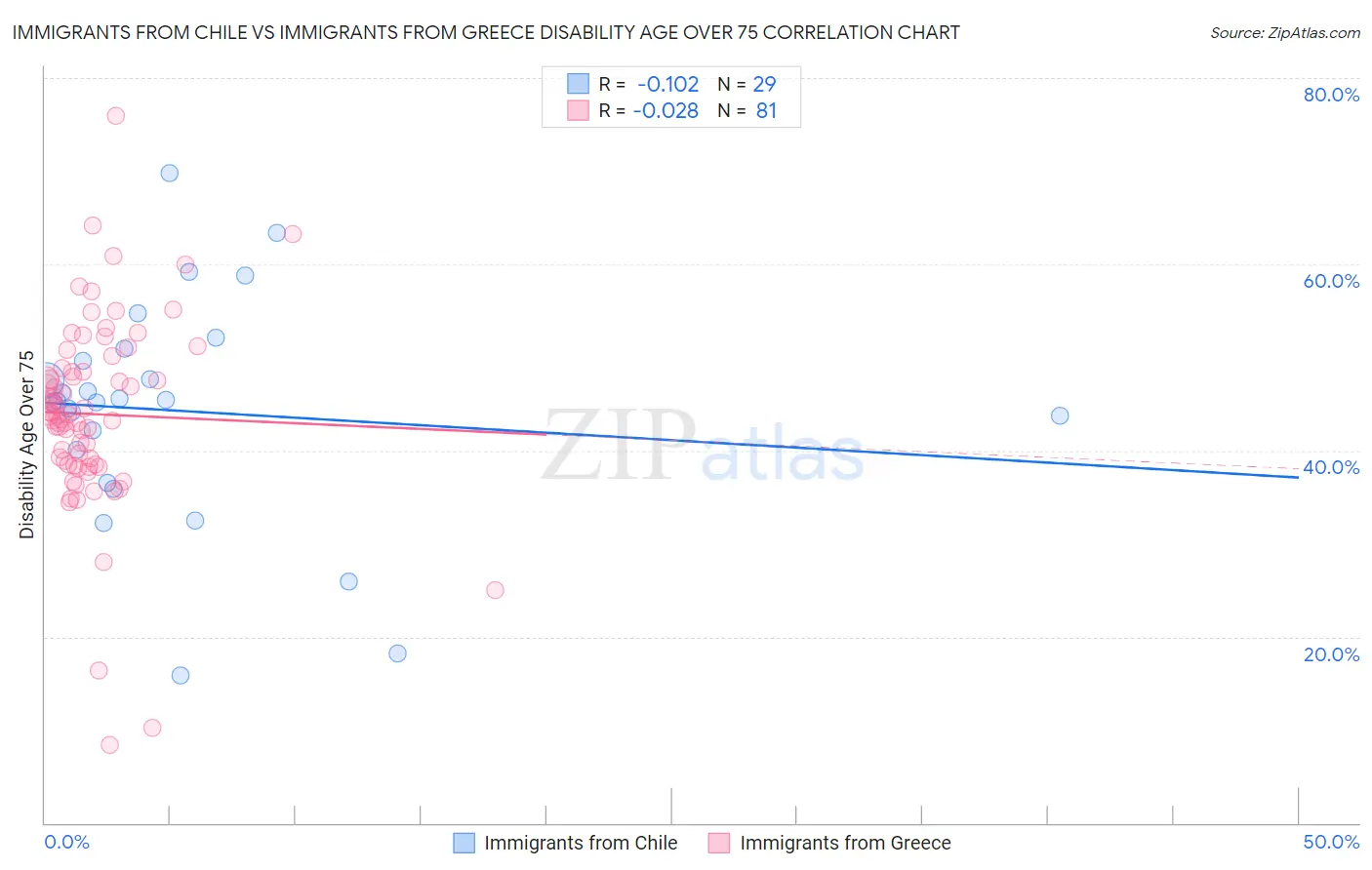 Immigrants from Chile vs Immigrants from Greece Disability Age Over 75