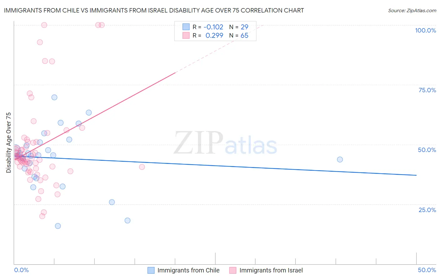 Immigrants from Chile vs Immigrants from Israel Disability Age Over 75