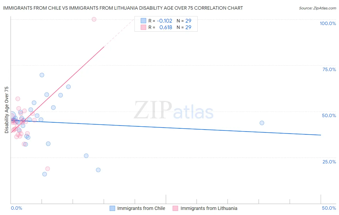 Immigrants from Chile vs Immigrants from Lithuania Disability Age Over 75