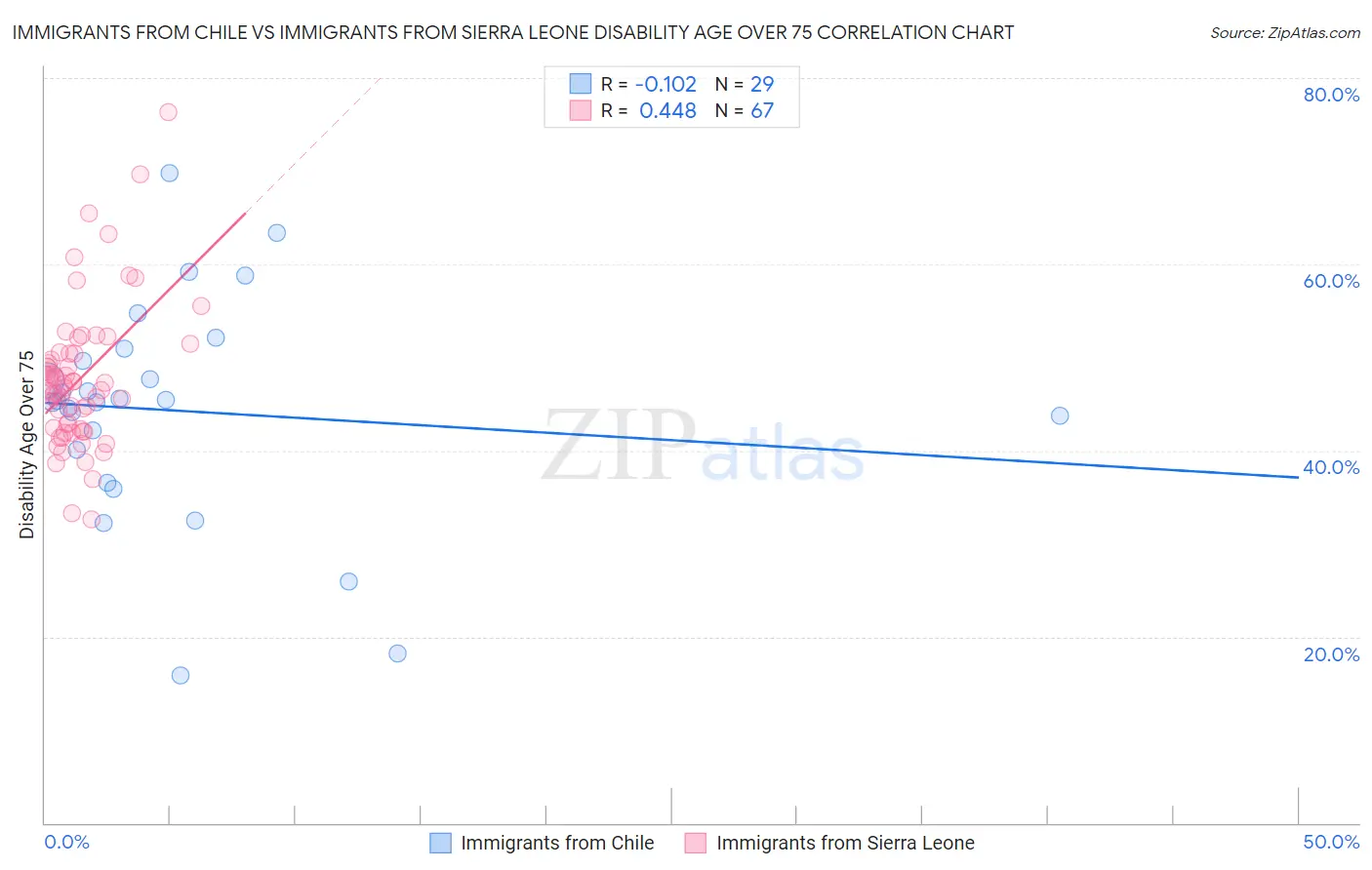 Immigrants from Chile vs Immigrants from Sierra Leone Disability Age Over 75