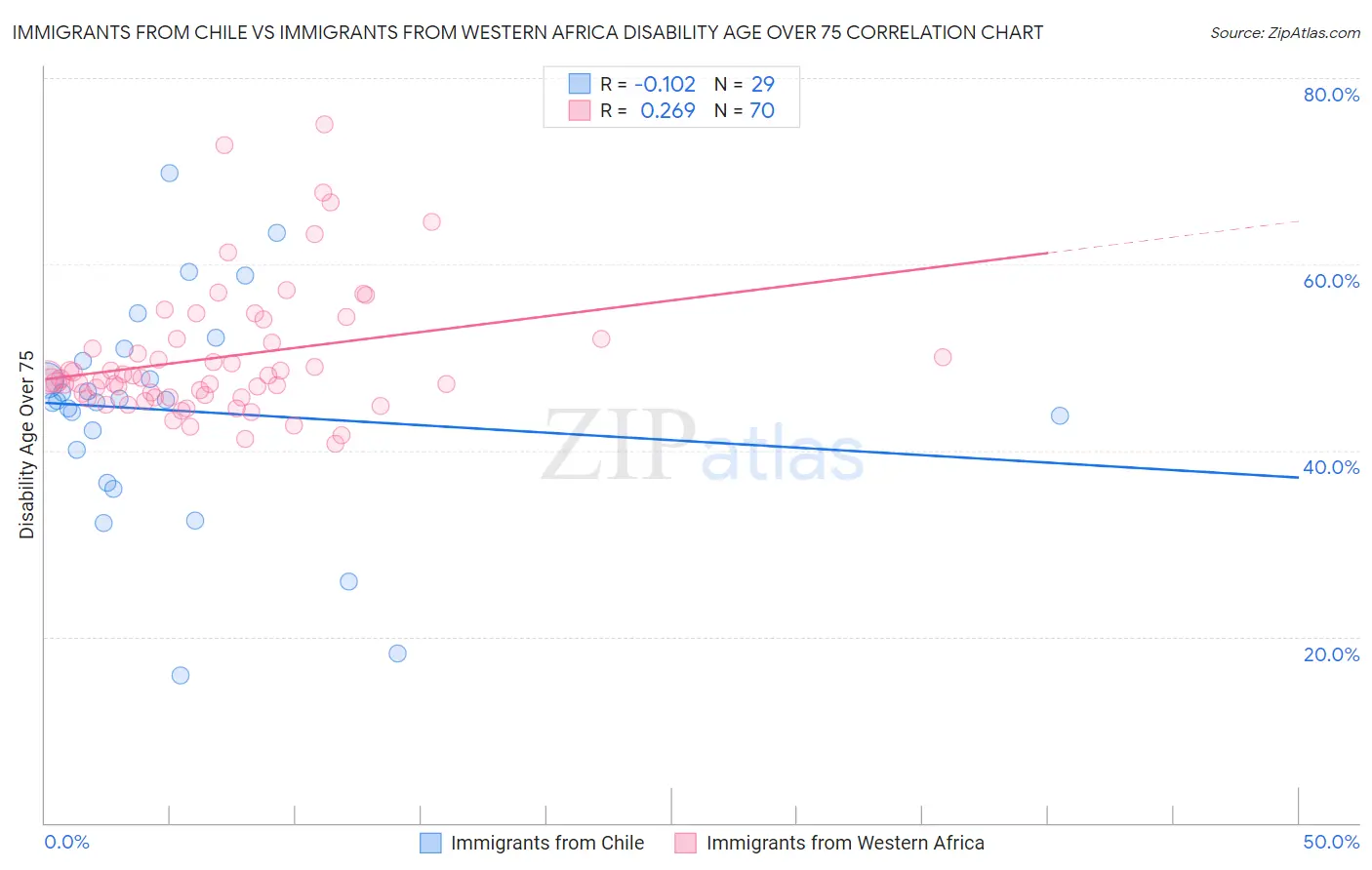 Immigrants from Chile vs Immigrants from Western Africa Disability Age Over 75