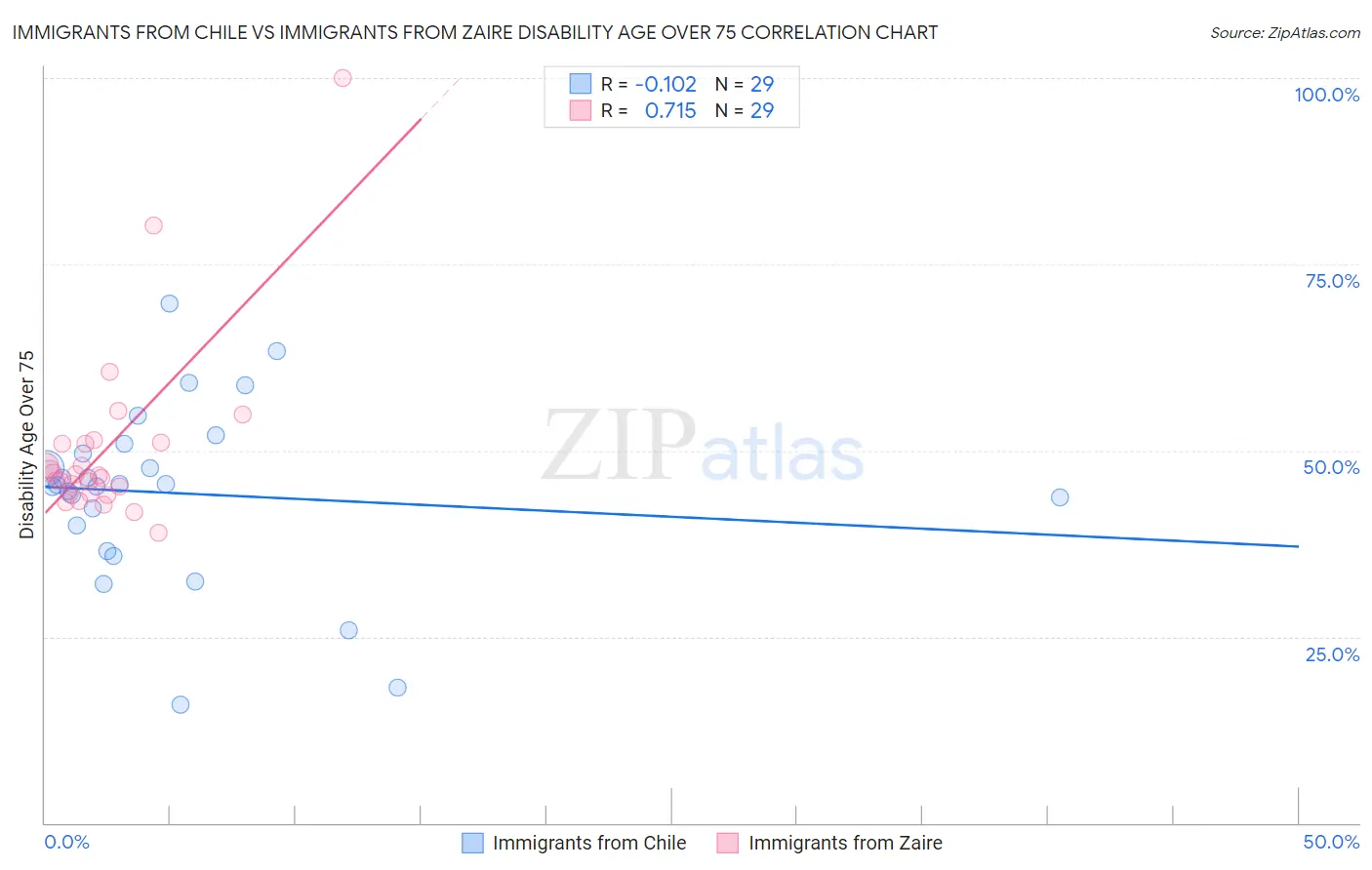 Immigrants from Chile vs Immigrants from Zaire Disability Age Over 75