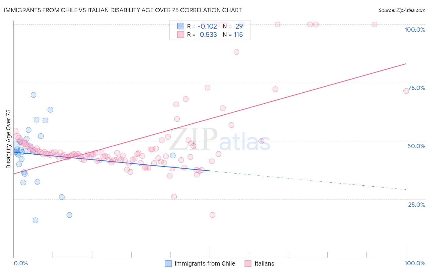 Immigrants from Chile vs Italian Disability Age Over 75